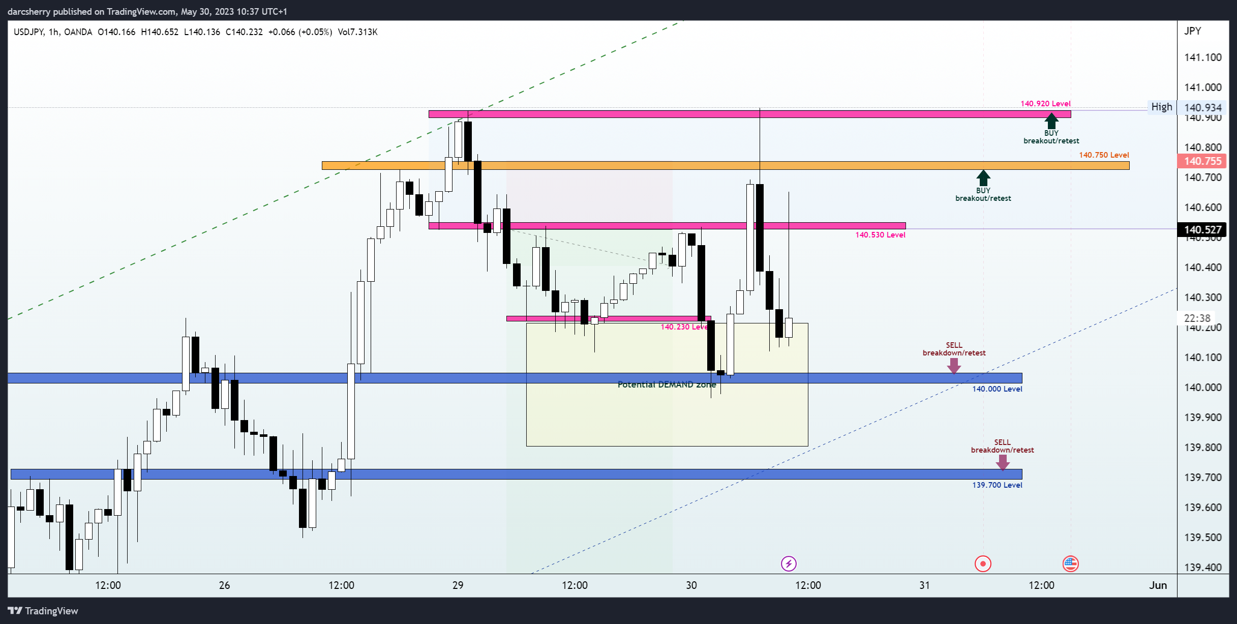 OANDA:USDJPY Chart Image by darcsherry