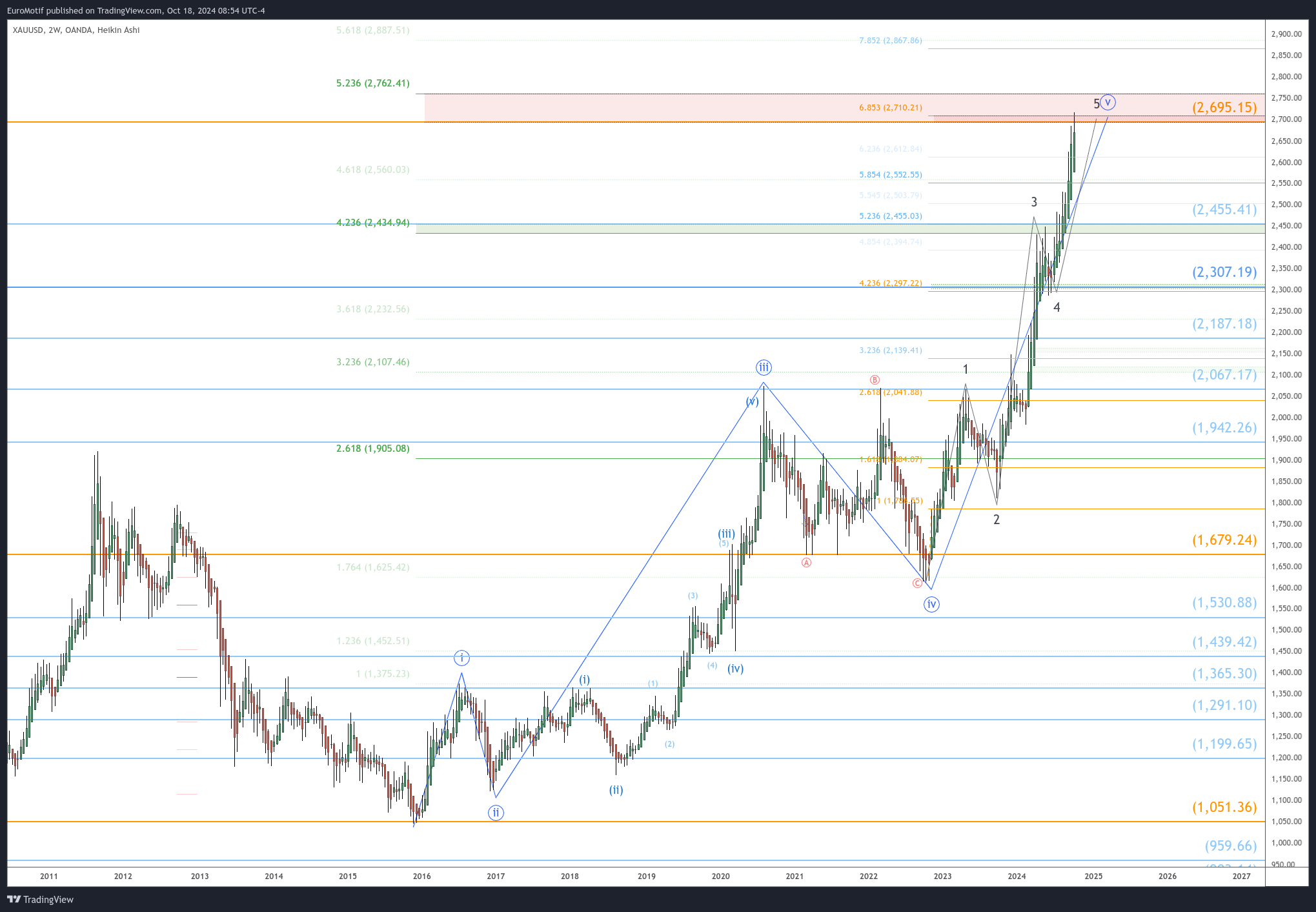 OANDA:XAUUSD Chart Image by EuroMotif