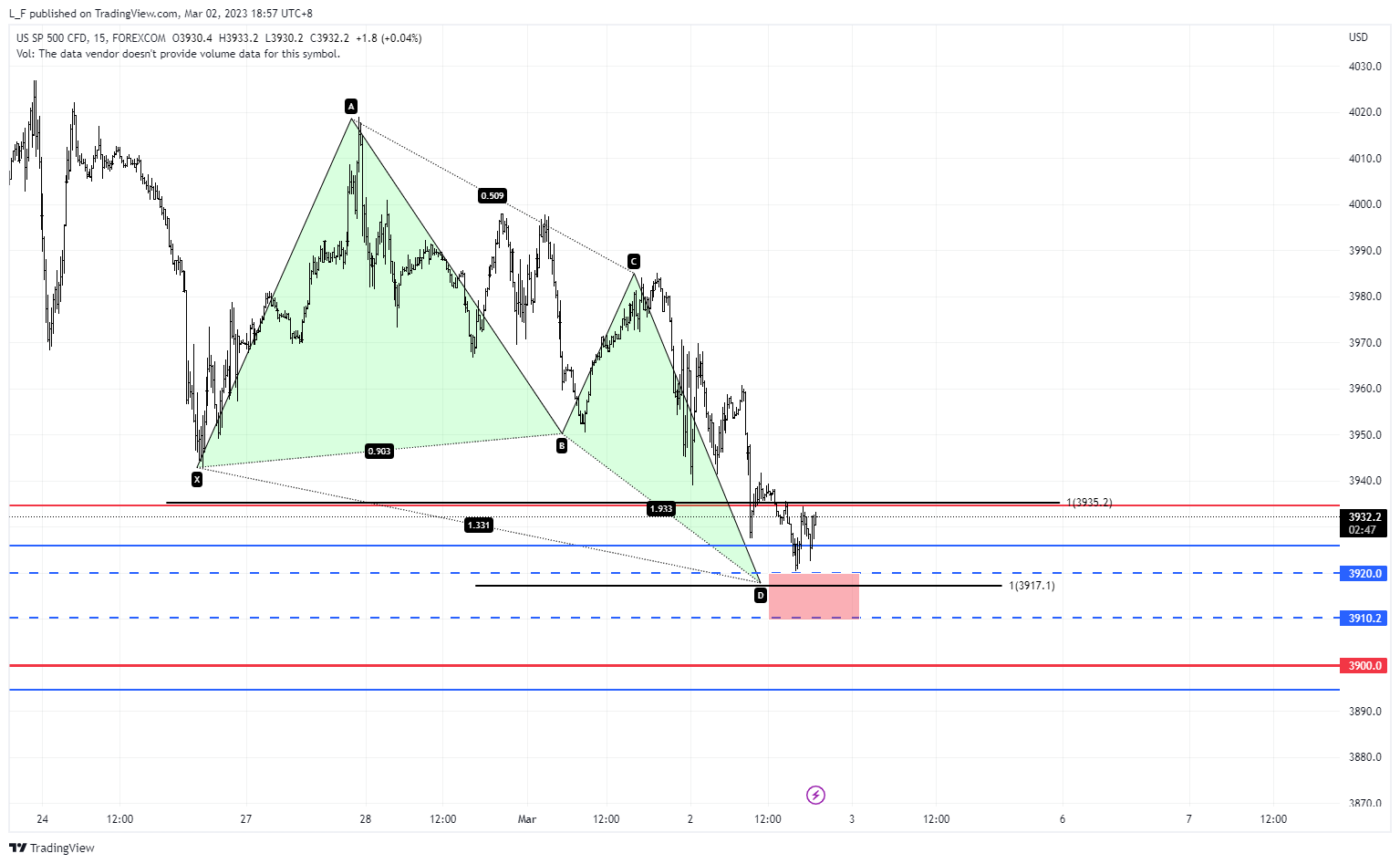 FOREXCOM:SPXUSD Chart Image by L_F