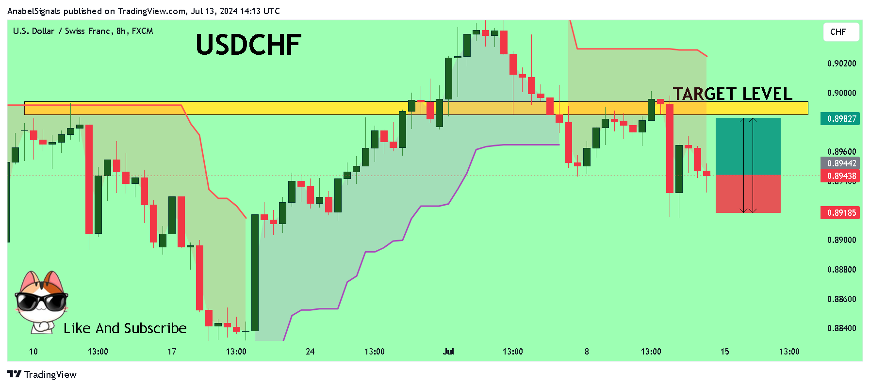 FX:USDCHF Chart Image by AnabelSignals