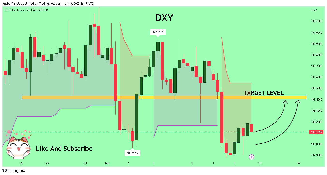 CAPITALCOM:DXY Chart Image by AnabelSignals