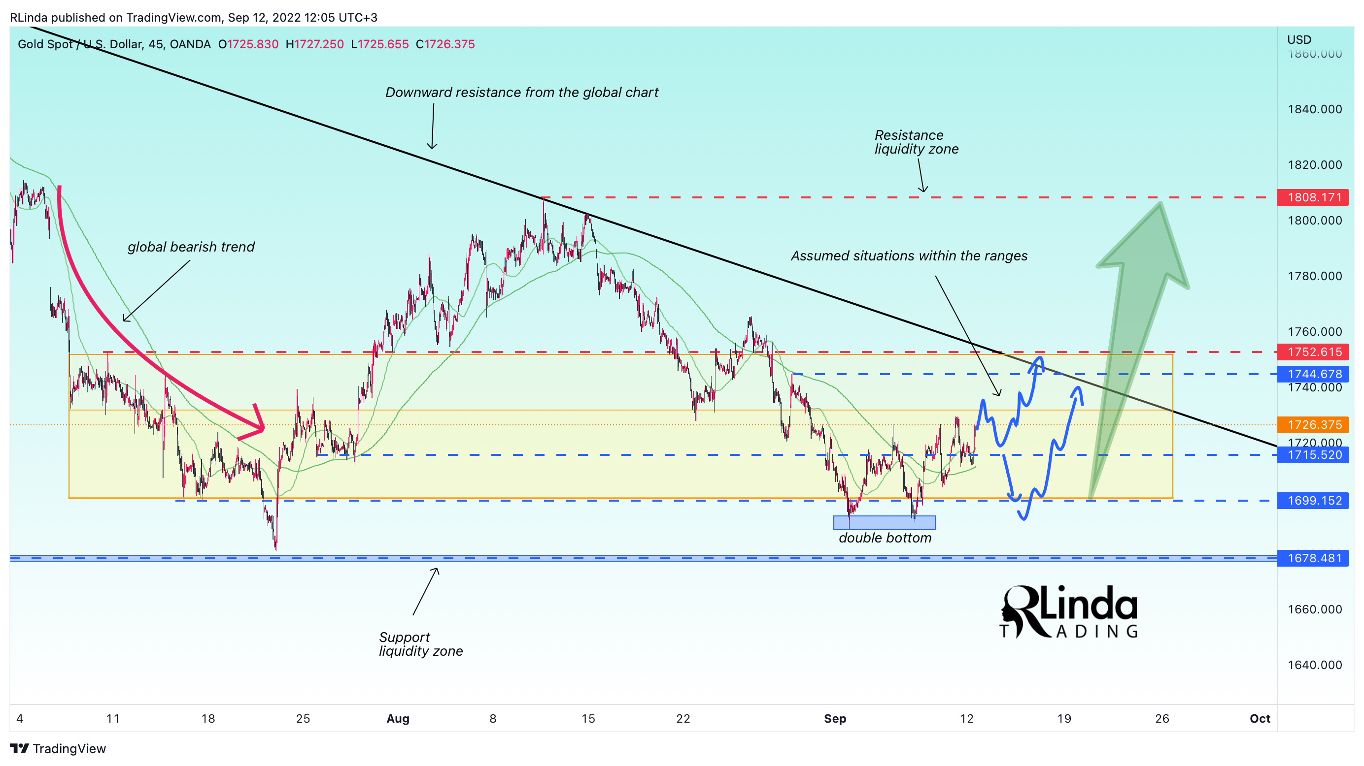 OANDA:XAUUSD Chart Image by RLinda