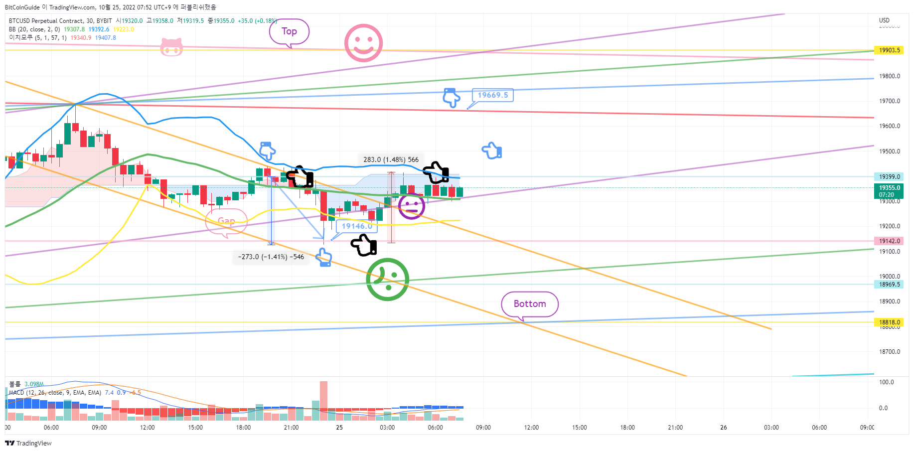 BYBIT:BTCUSD.P Chart Image by BitCoinGuide