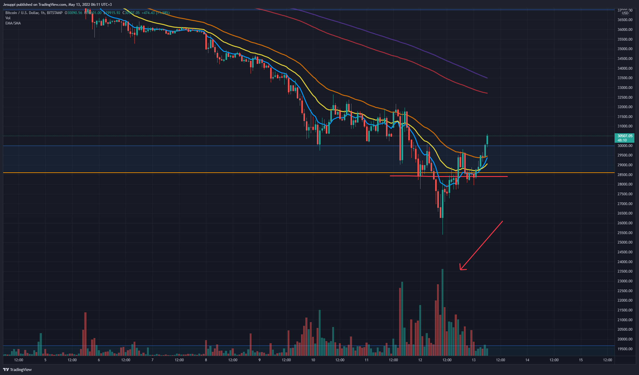 BITSTAMP:BTCUSD Chart Image by PalenTrade