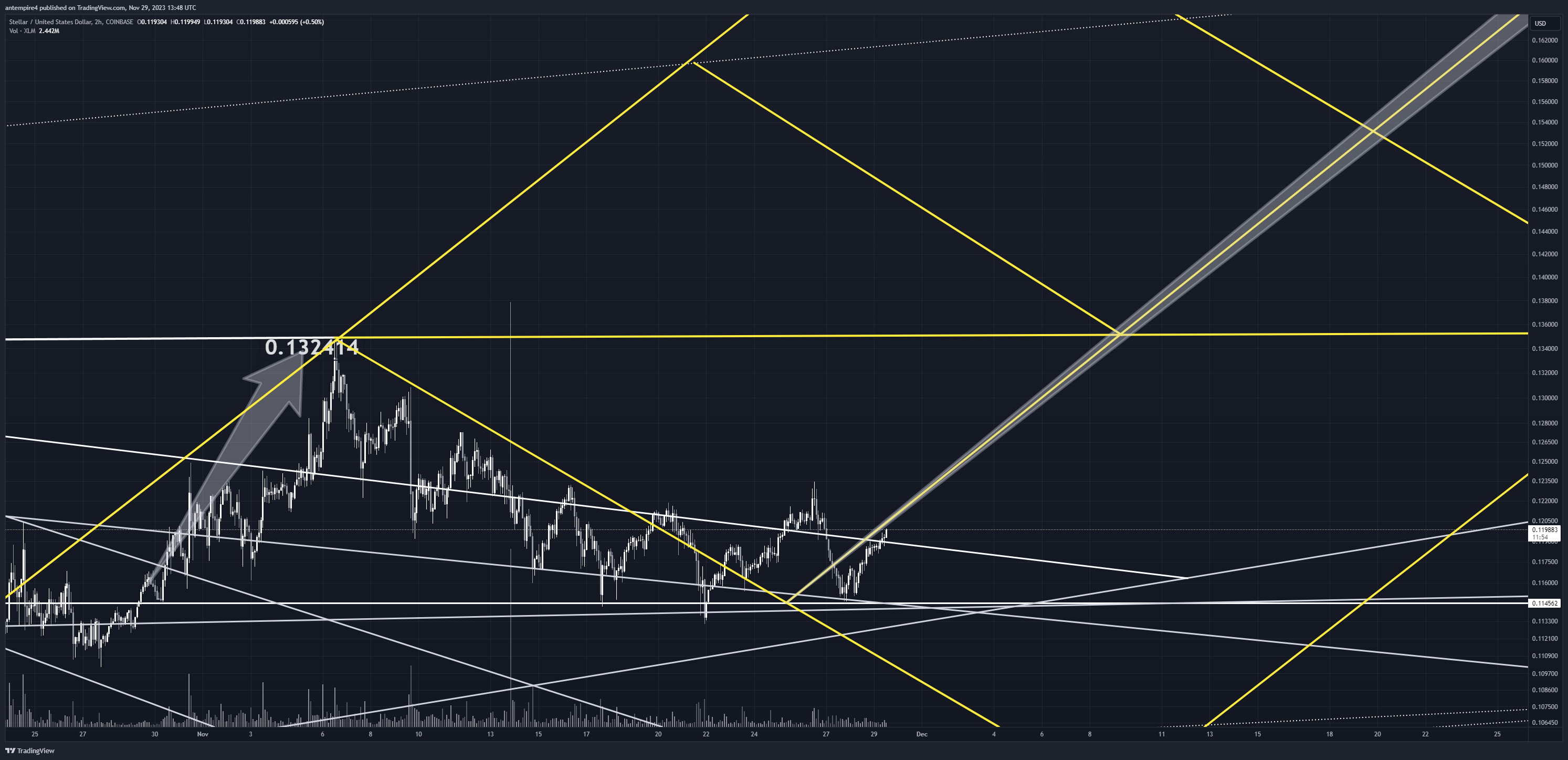 COINBASE:XLMUSD Chart Image by antempire4