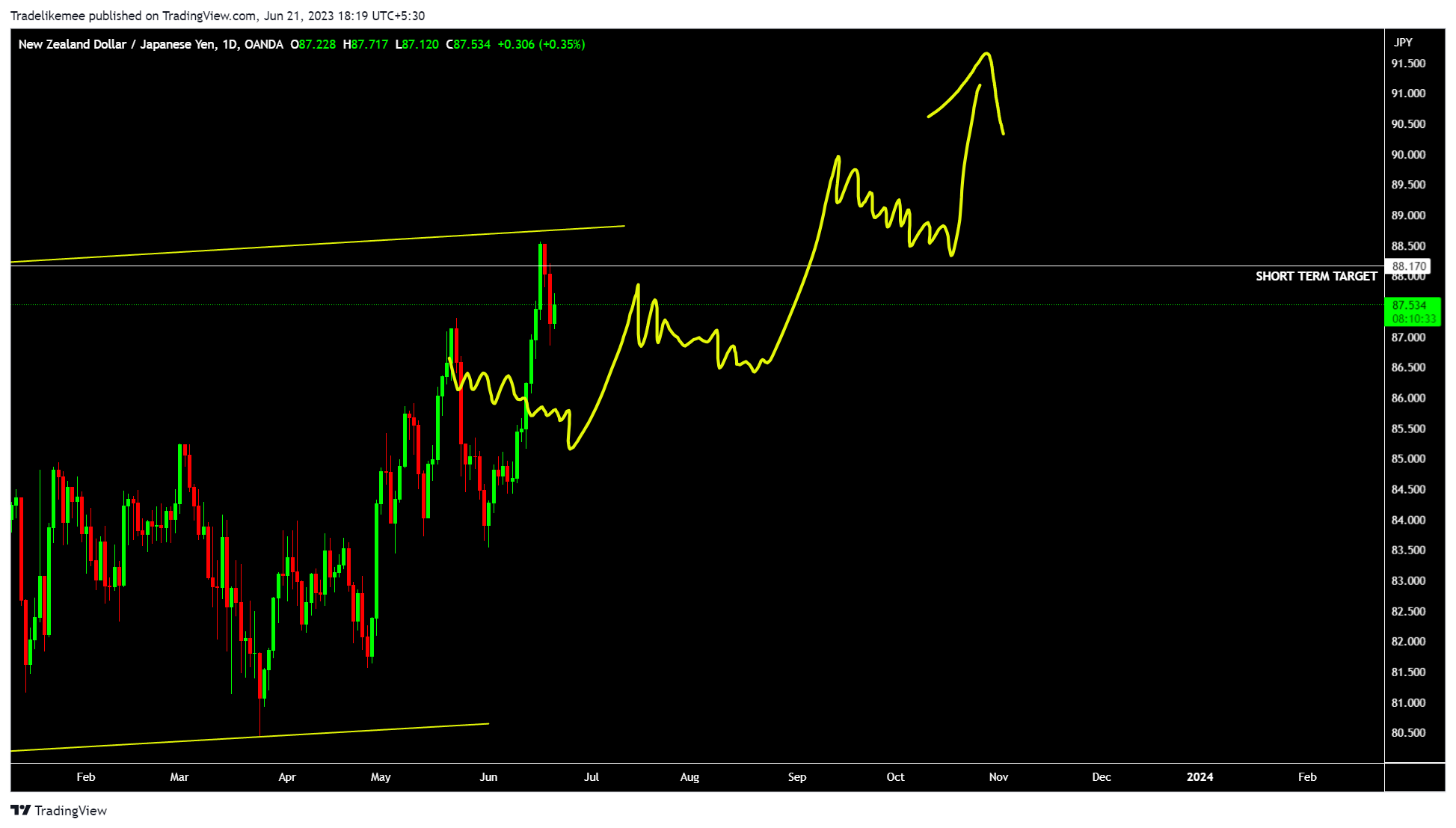 OANDA:NZDJPY Chart Image by Tradelikemee