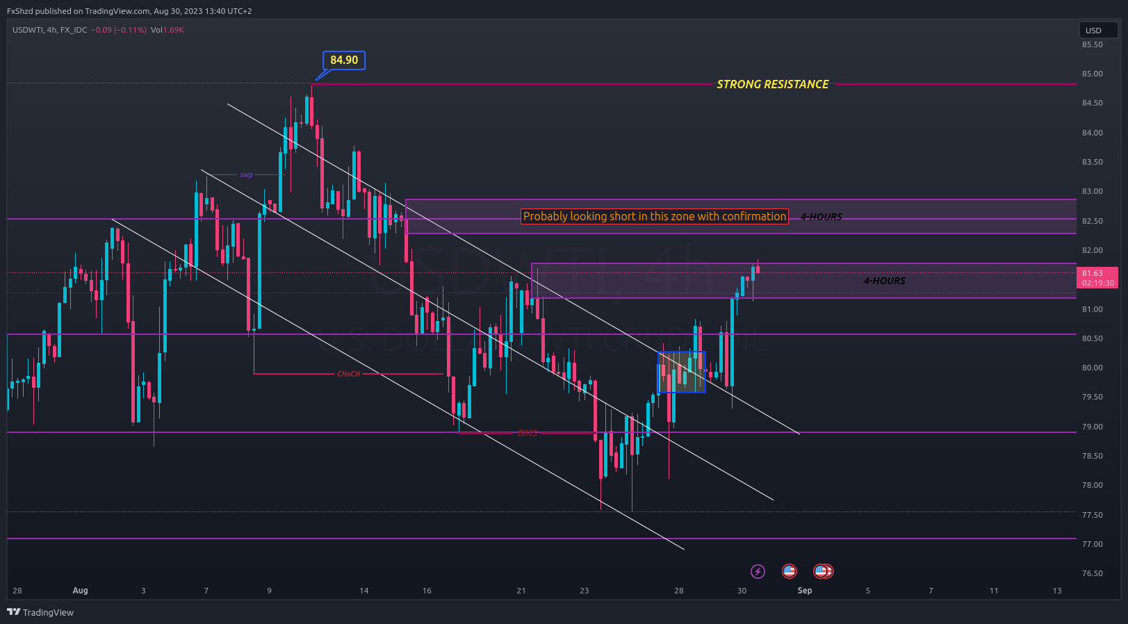 FX_IDC:USDWTI Chart Image by FxShzd