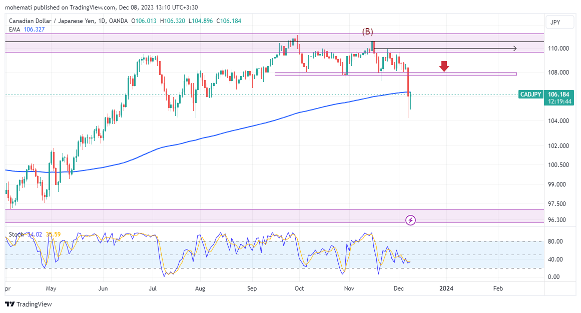 OANDA:CADJPY Chart Image by mohemati