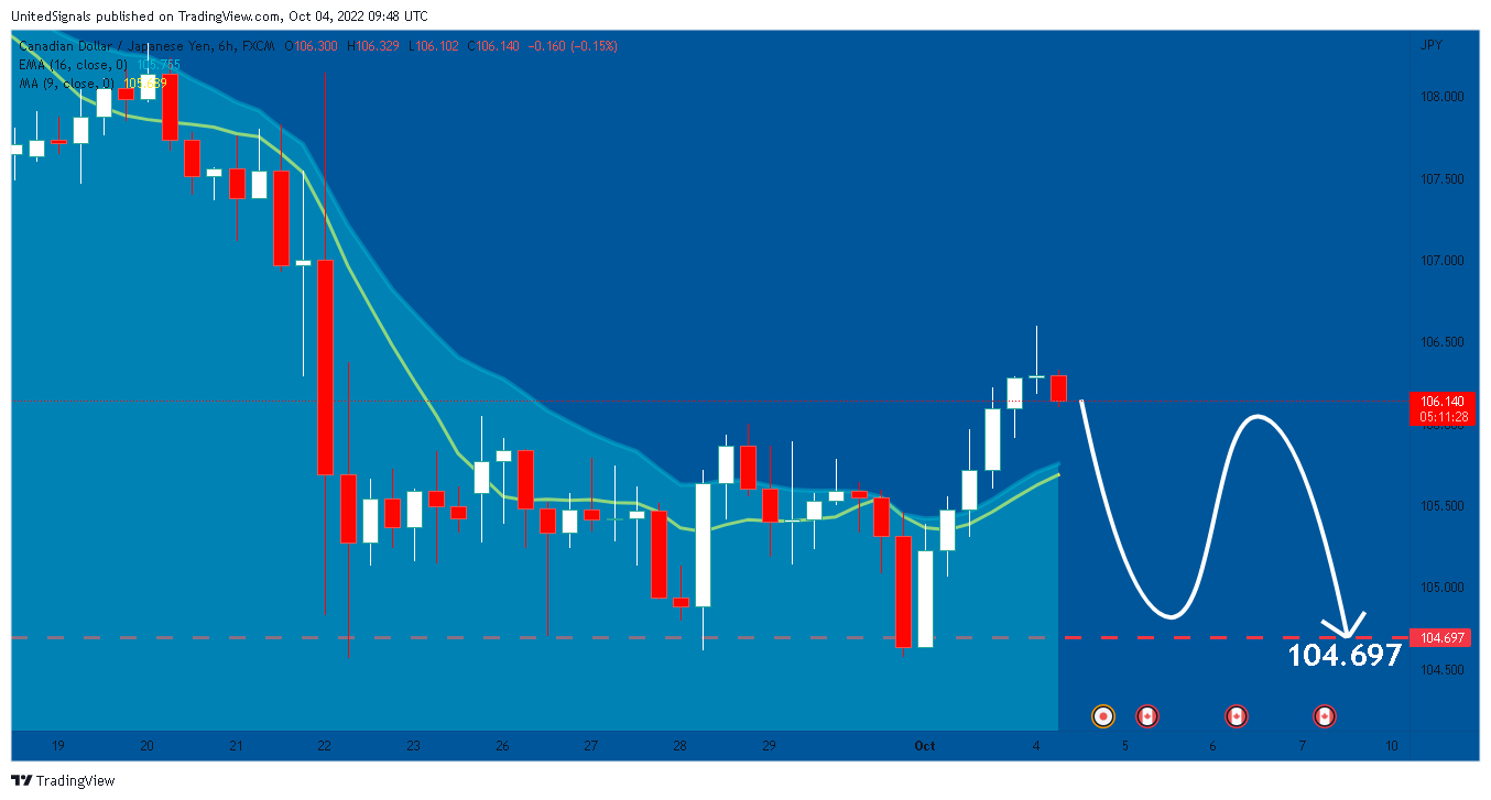 FX:CADJPY Chart Image by UnitedSignals