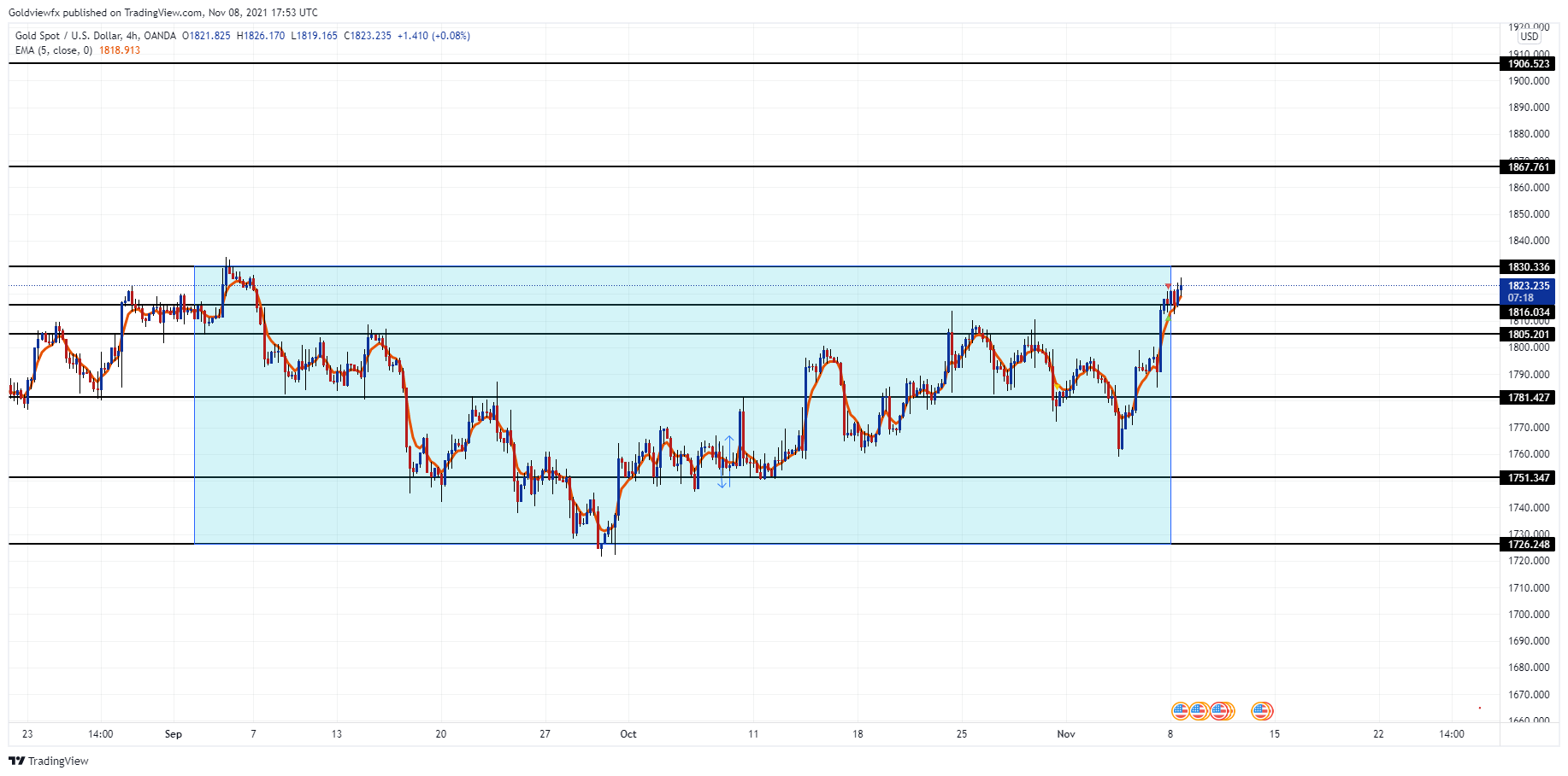 OANDA:XAUUSD Chart Image by Goldviewfx