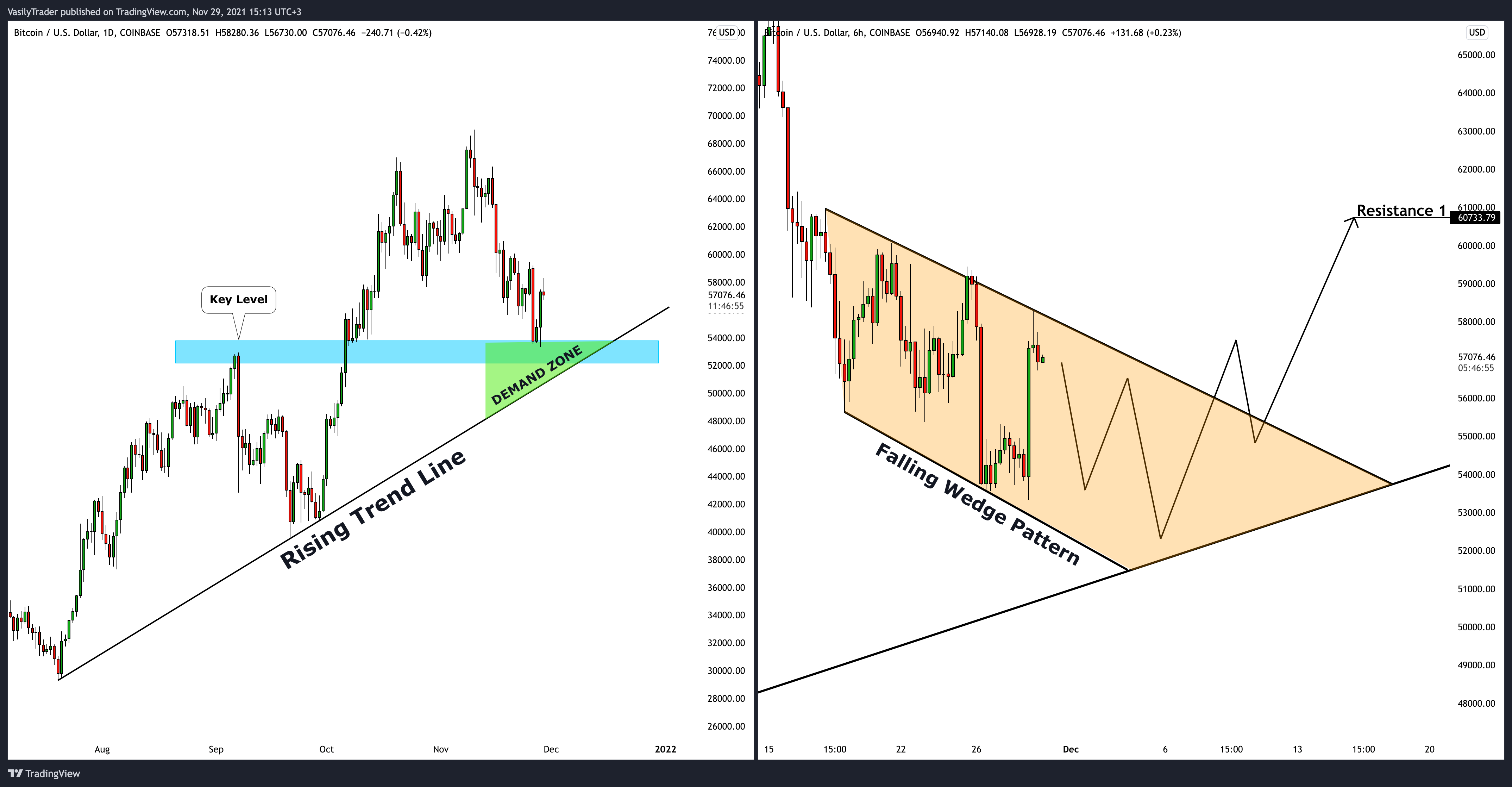 COINBASE:BTCUSD Chart Image by VasilyTrader