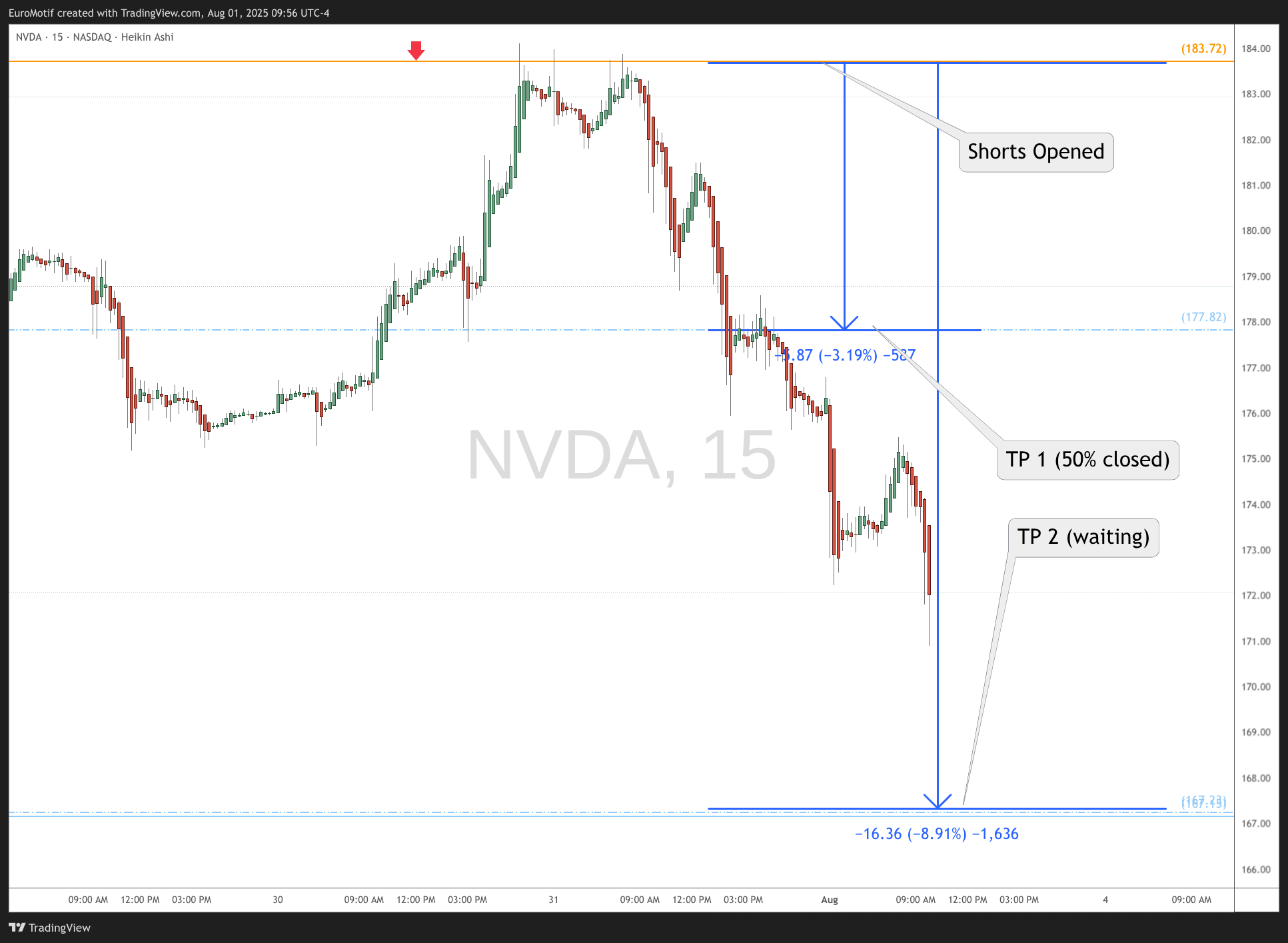 BATS:NVDA Chart Image by EuroMotif