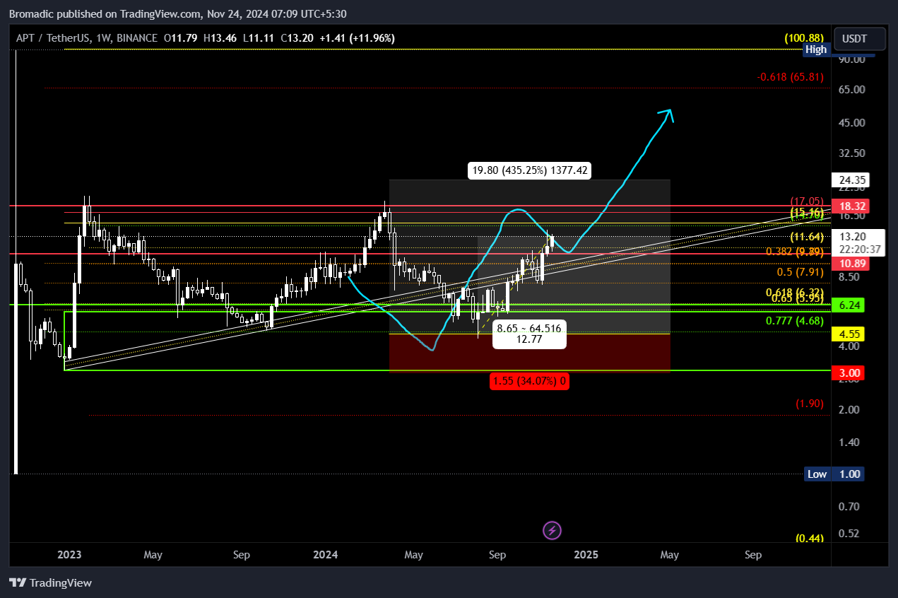 BINANCE:APTUSDT Chart Image by Bromadic