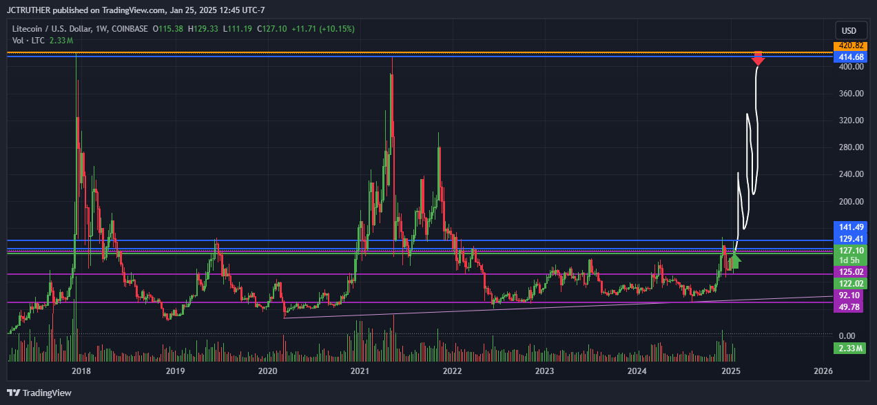 COINBASE:LTCUSD Chart Image by JCTRUTHER