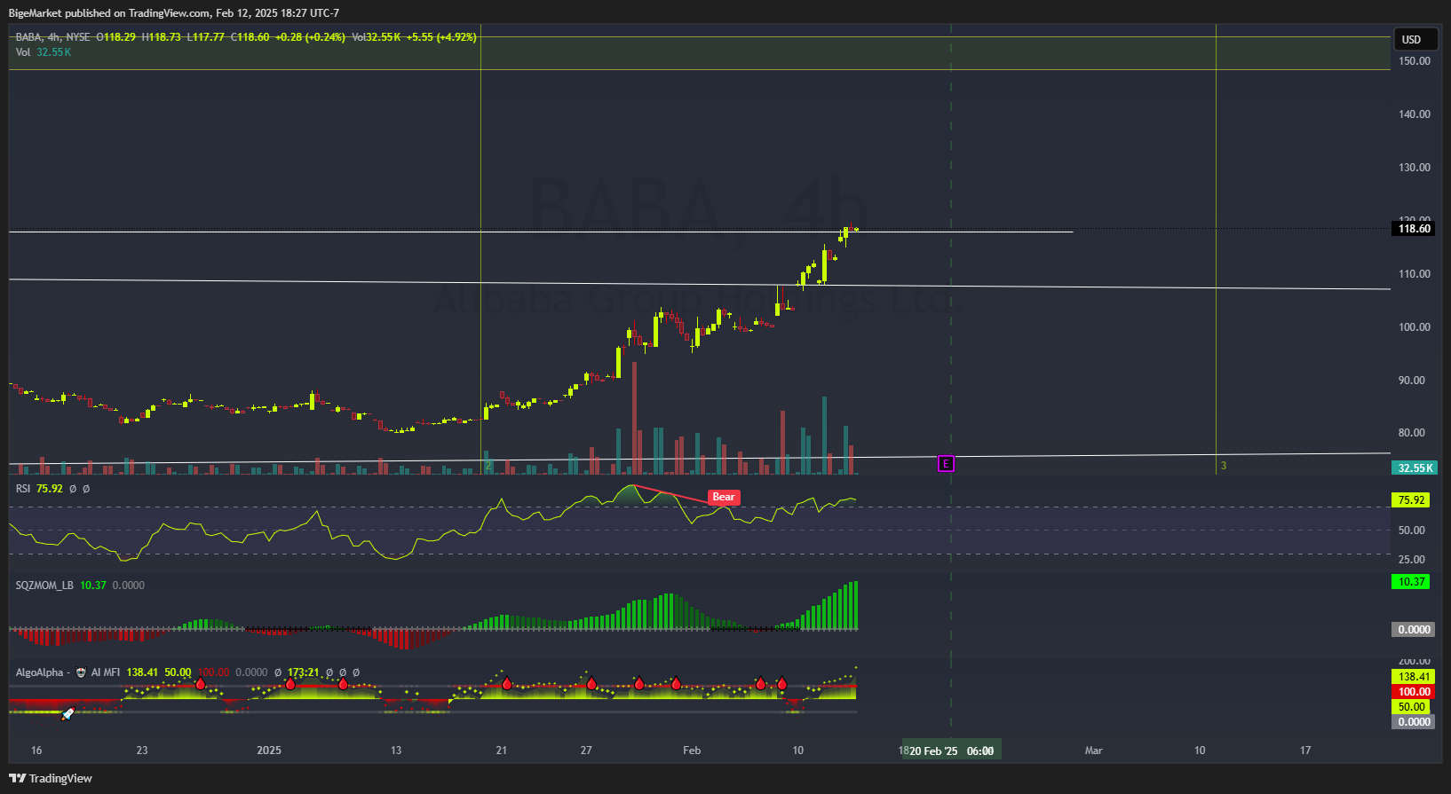 BATS:BABA Chart Image by BigeMarket