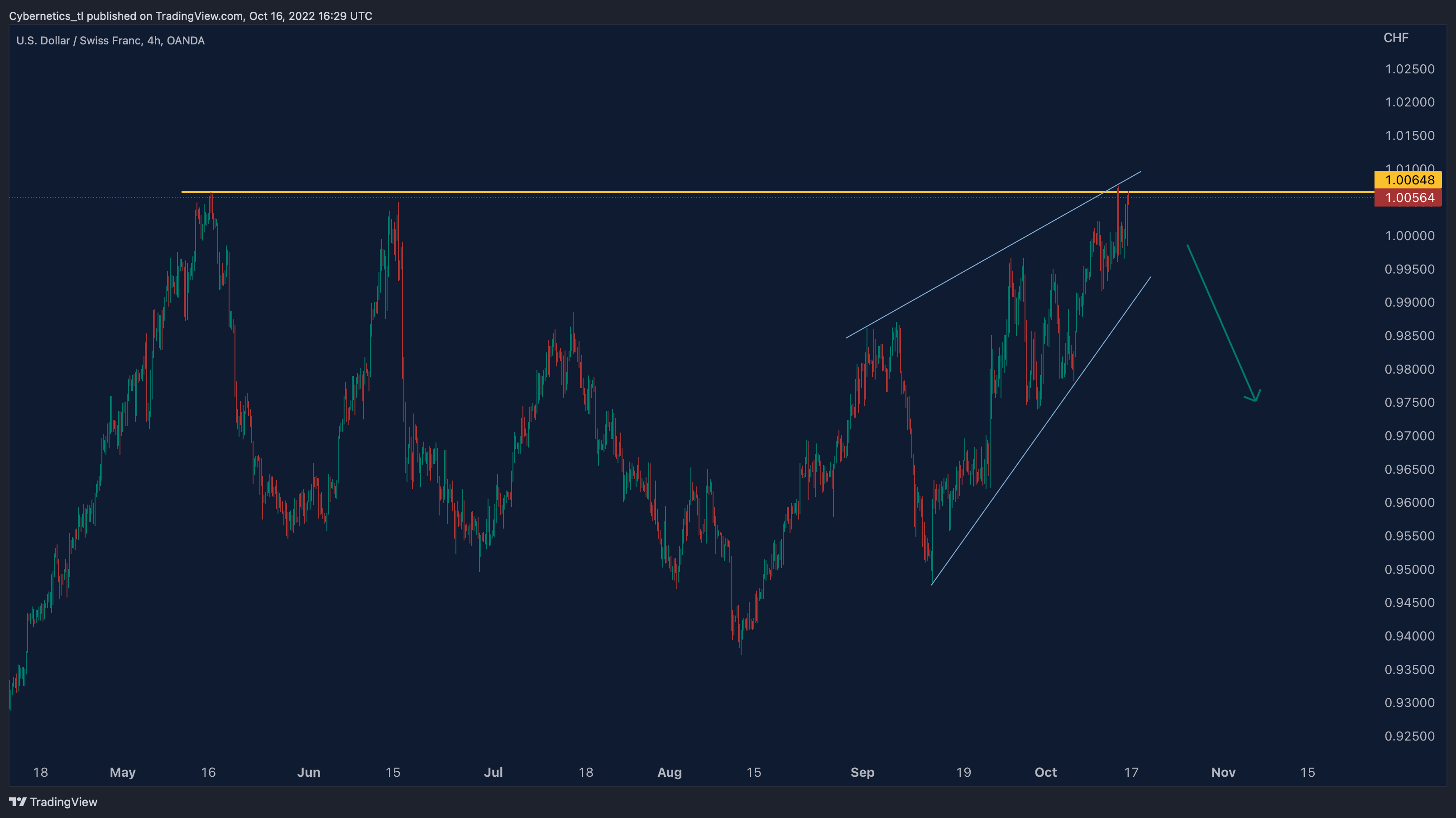 OANDA:USDCHF Chart Image by Cybernetics_tl