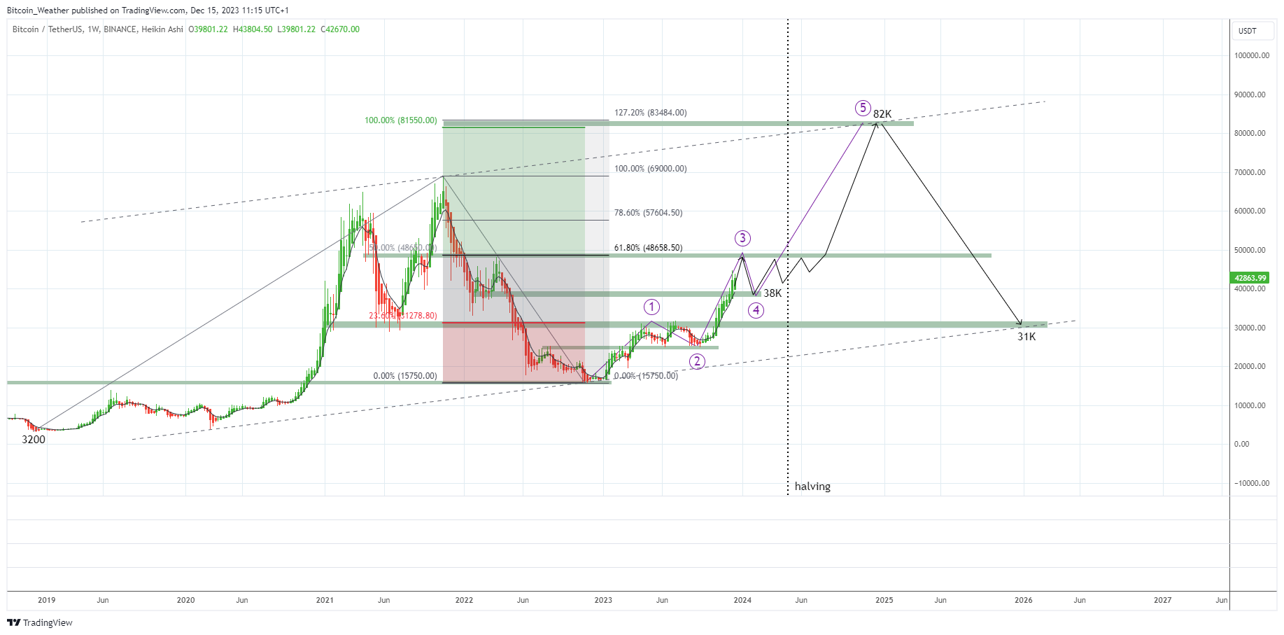 BINANCE:BTCUSDT Chart Image by Bitcoin_Weather