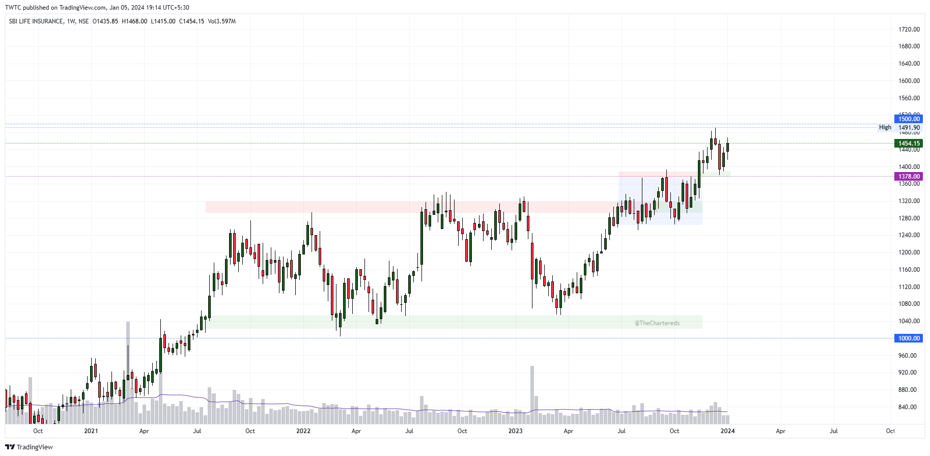 NSE:SBILIFE Chart Image by TheChartereds
