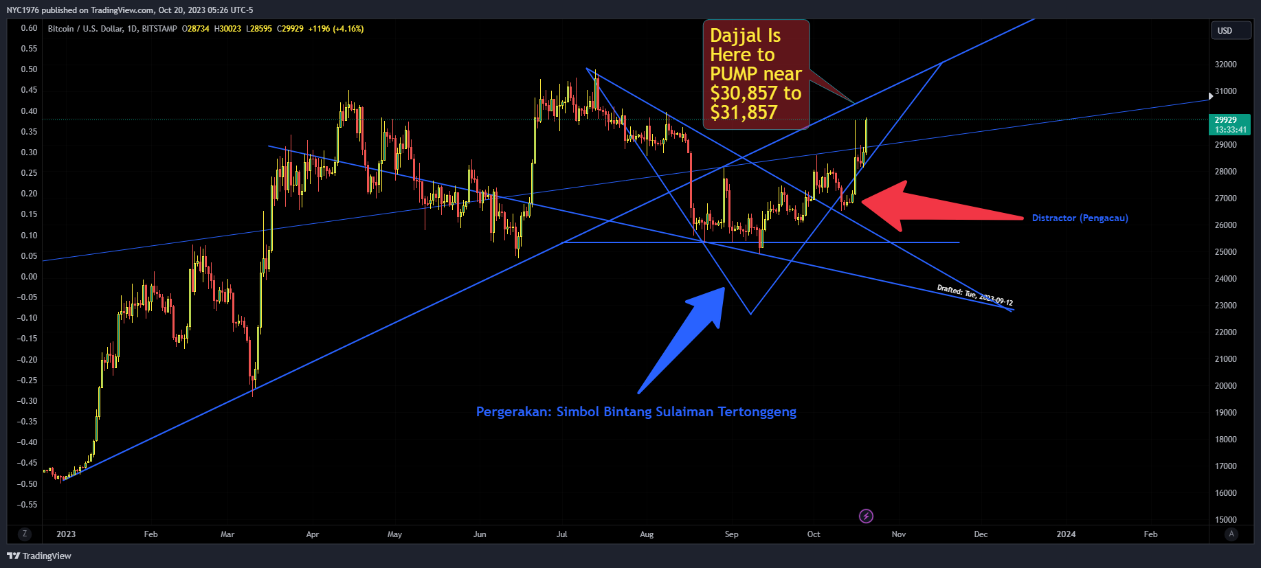BITSTAMP:BTCUSD Chart Image by NYC1976
