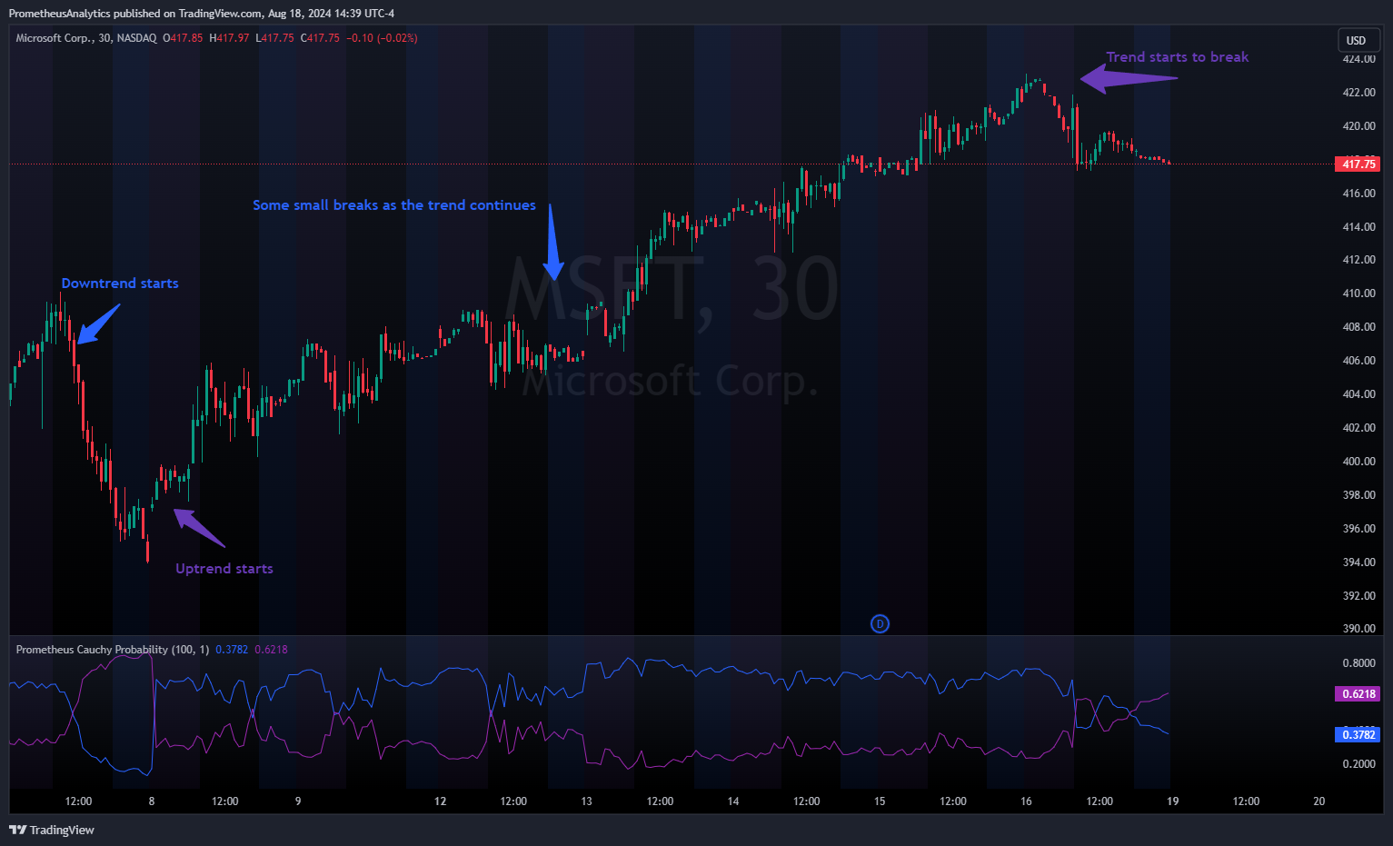 NASDAQ:MSFT Chart Image by ScorsoneEnterprises