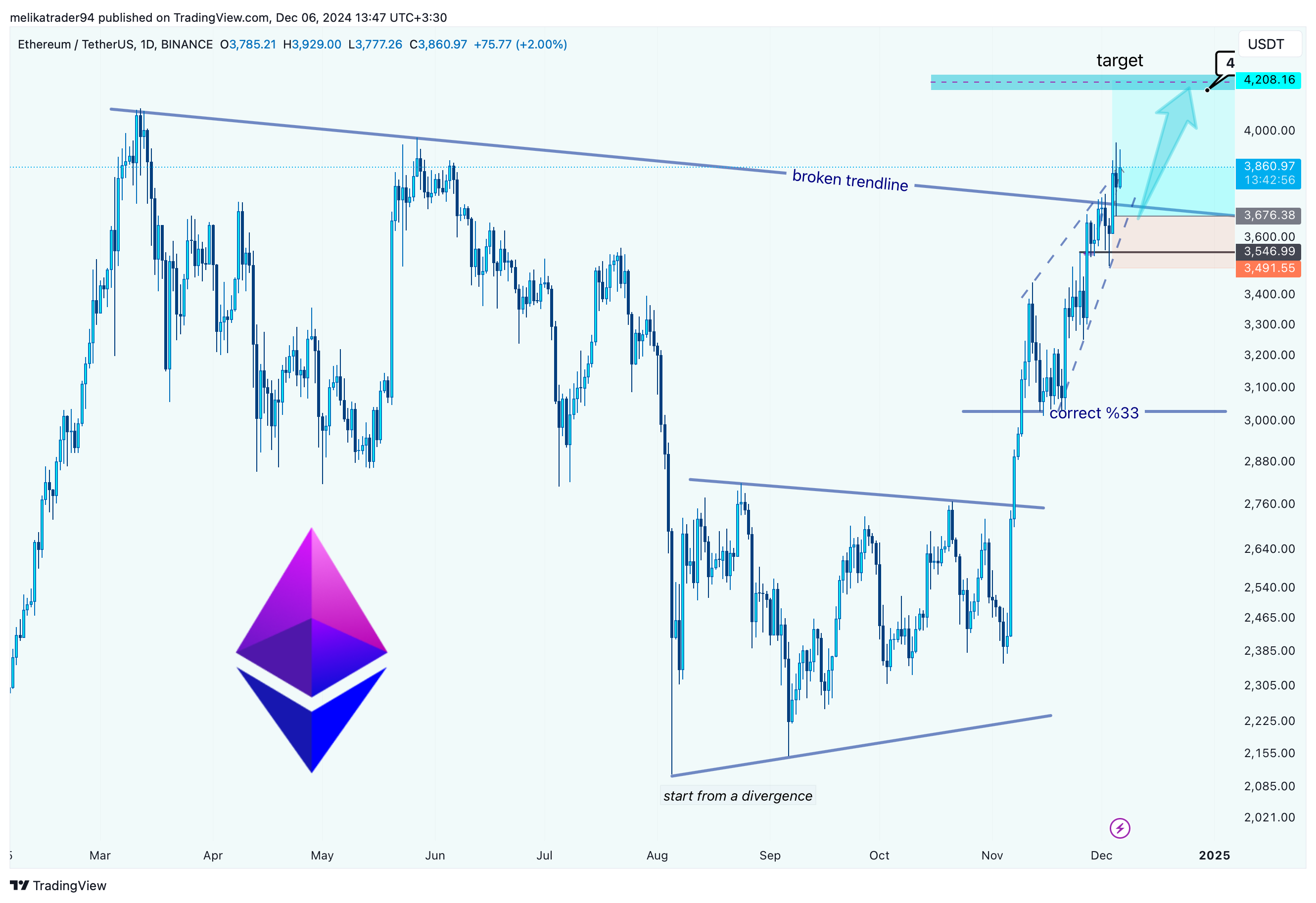 BINANCE:ETHUSDT Chart Image by melikatrader94
