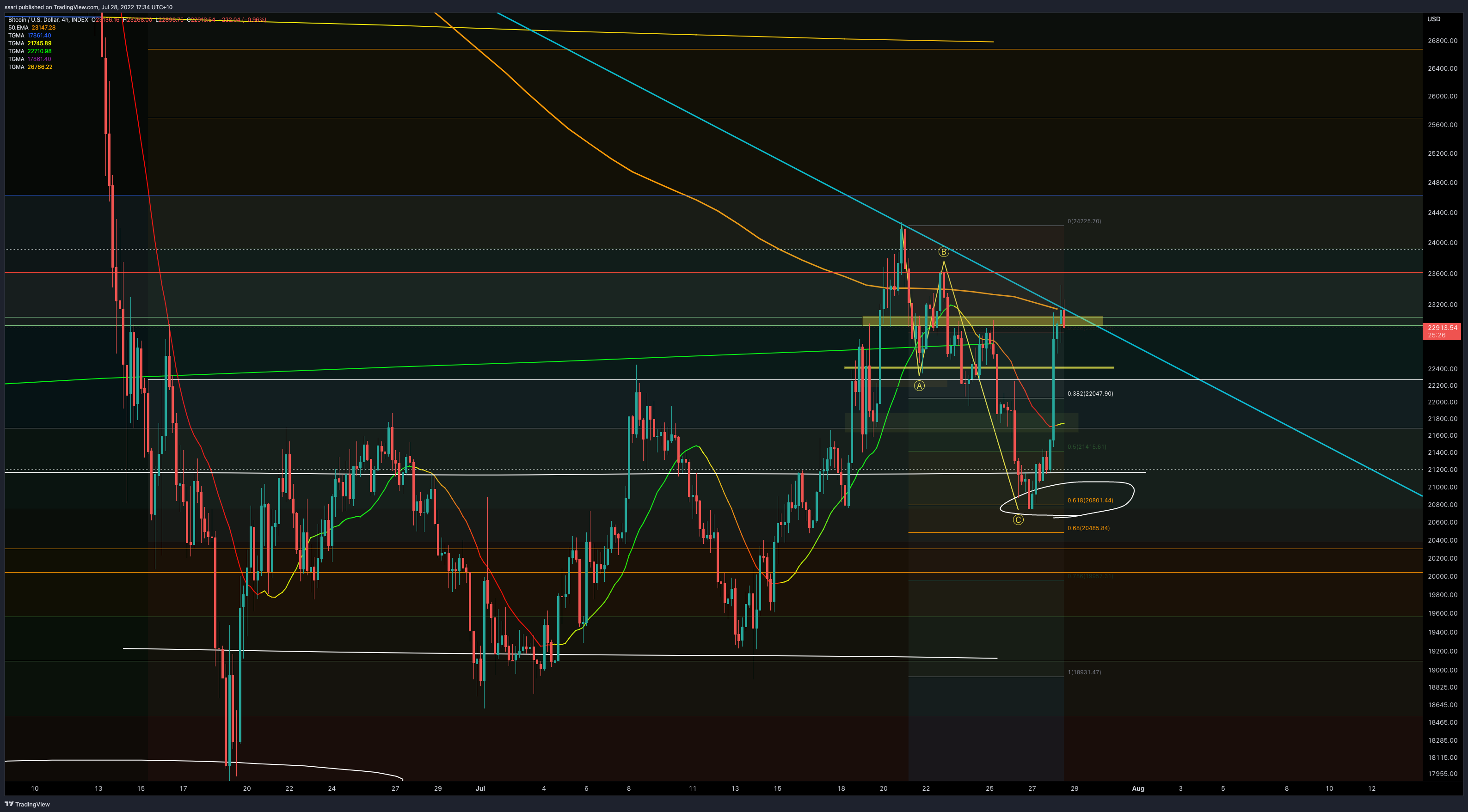 INDEX:BTCUSD Chart Image by ssari