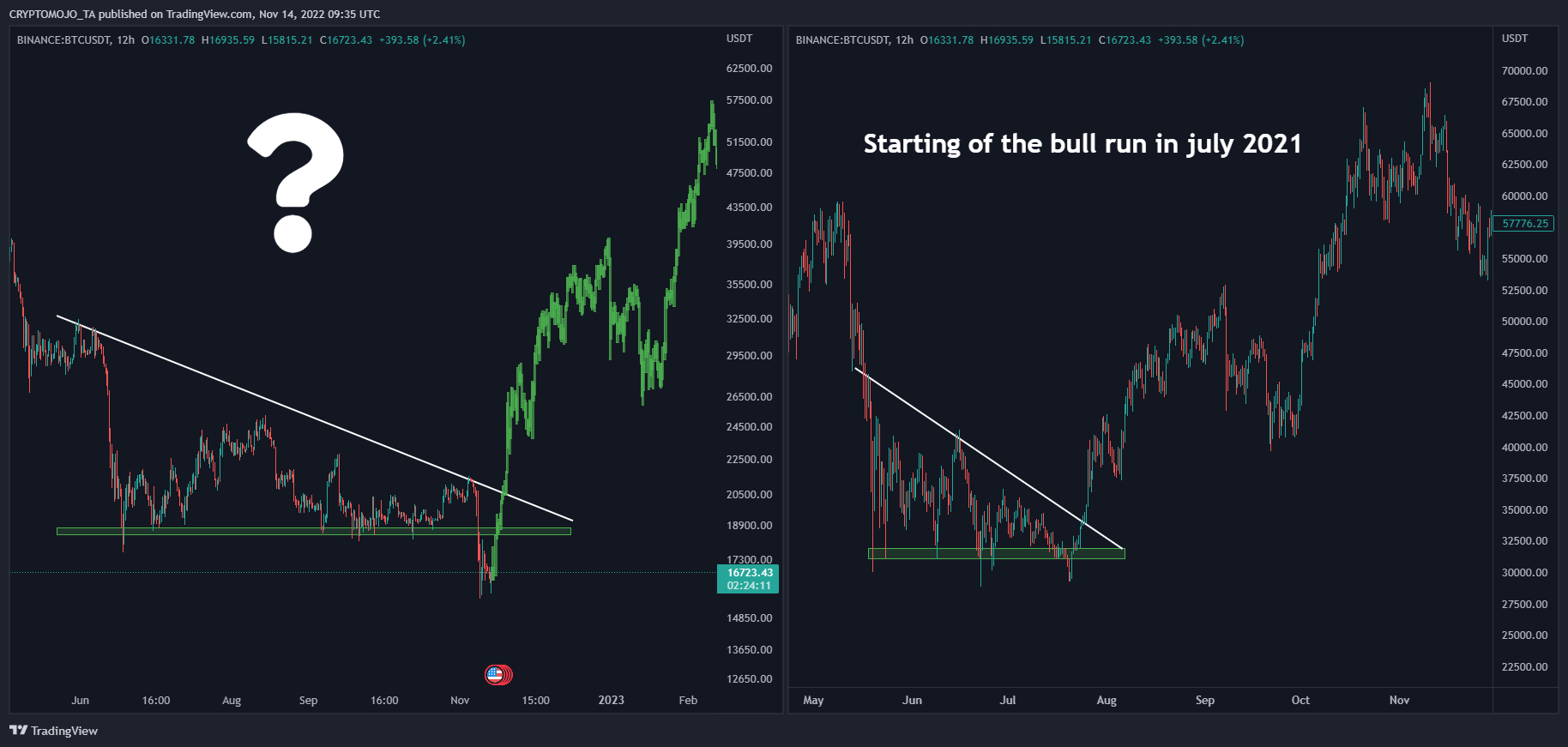 BINANCE:BTCUSDT Chart Image by CRYPTOMOJO_TA