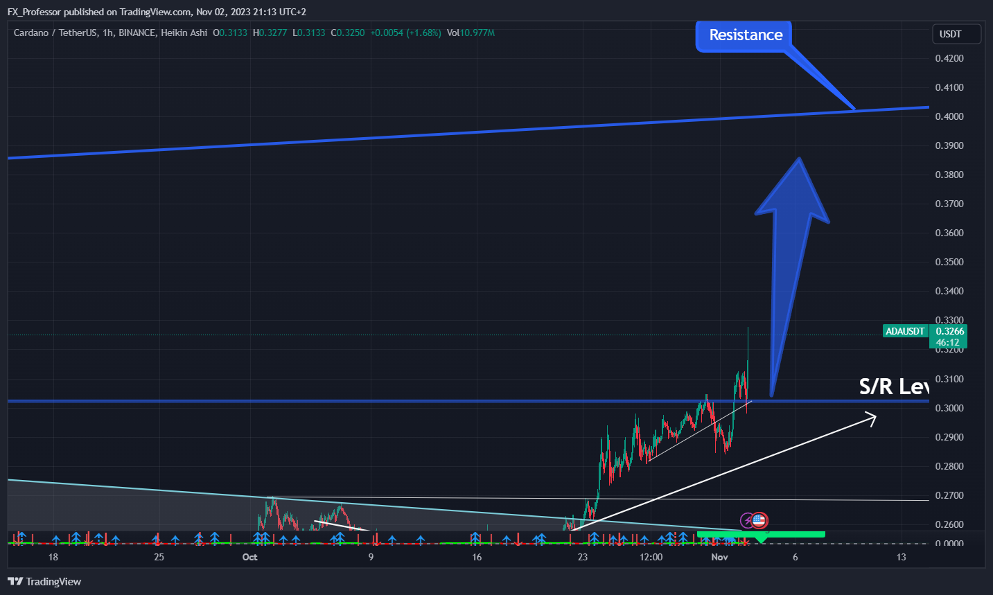BINANCE:ADAUSDT Chart Image by FX_Professor