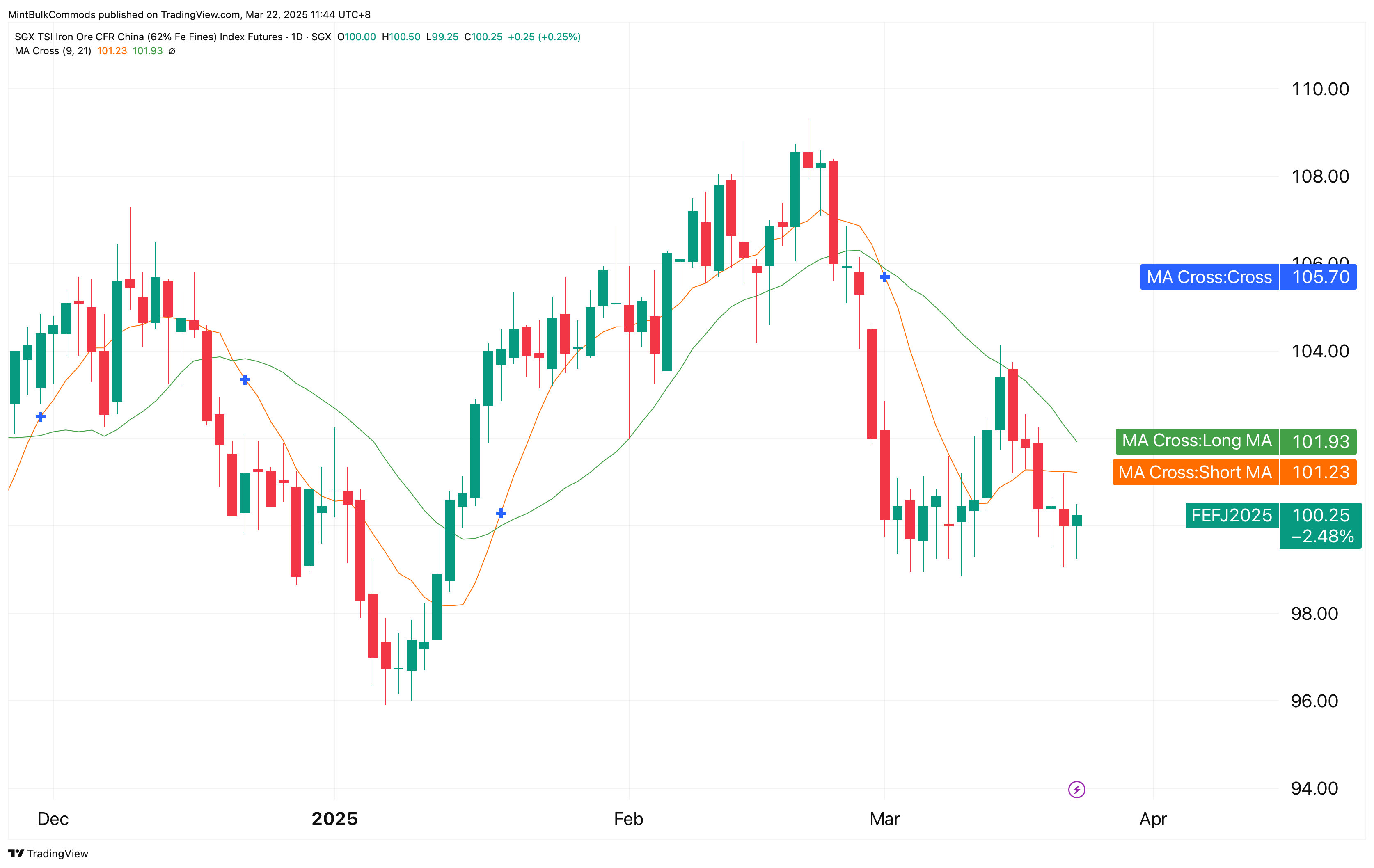 SGX_DLY:FEF2! Chart Image by MintBulkCommods