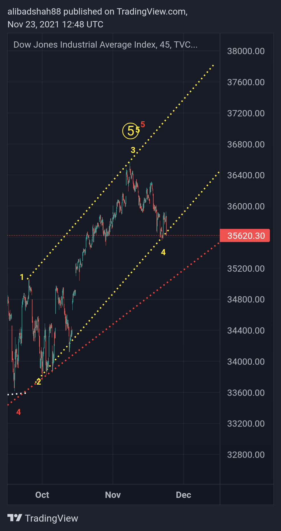 TVC:DJI Chart Image by alibadshah88