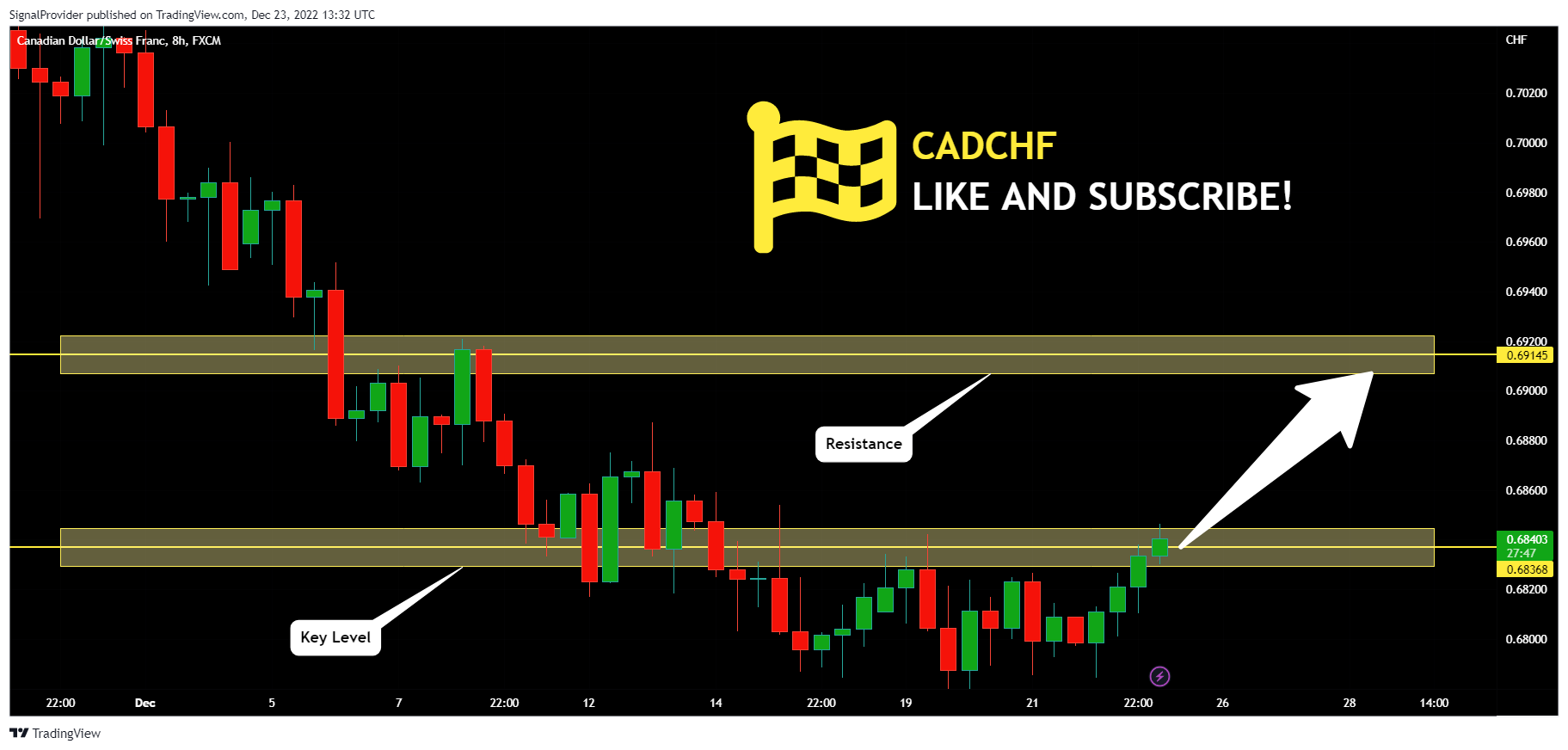 FX:CADCHF Chart Image by SignalProvider