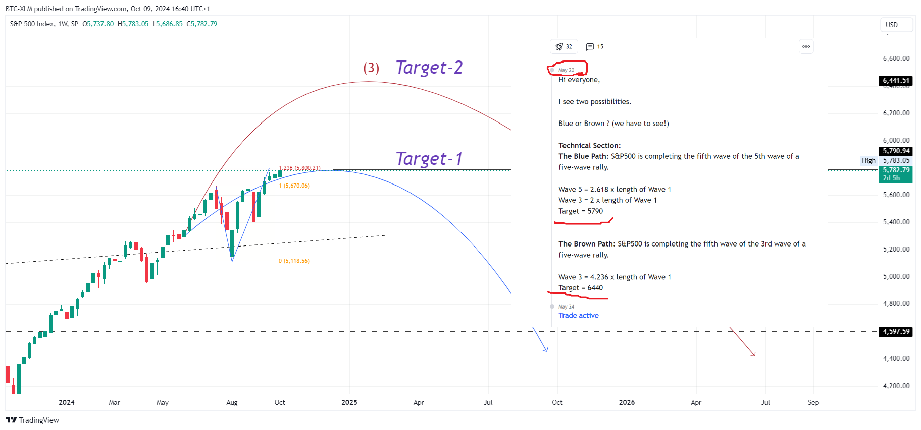 SP:SPX Chart Image by BTC-XLM