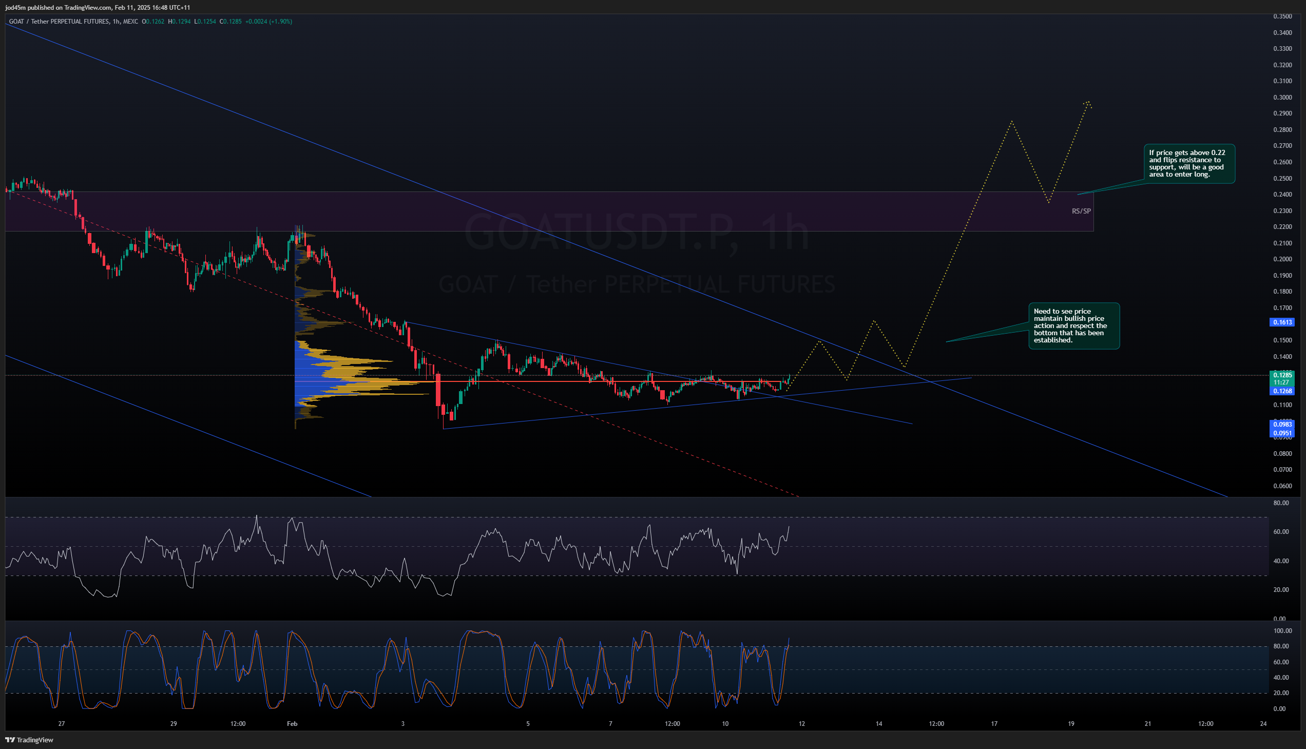 MEXC:GOATUSDT.P Chart Image by jod45m