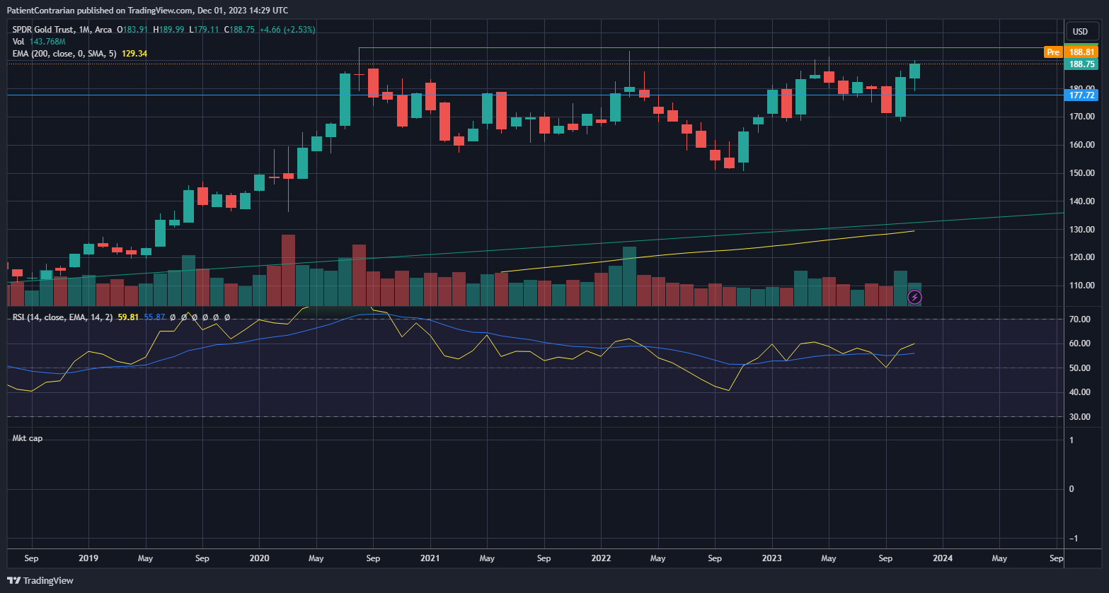 BATS:GLD Chart Image by PatientContrarian