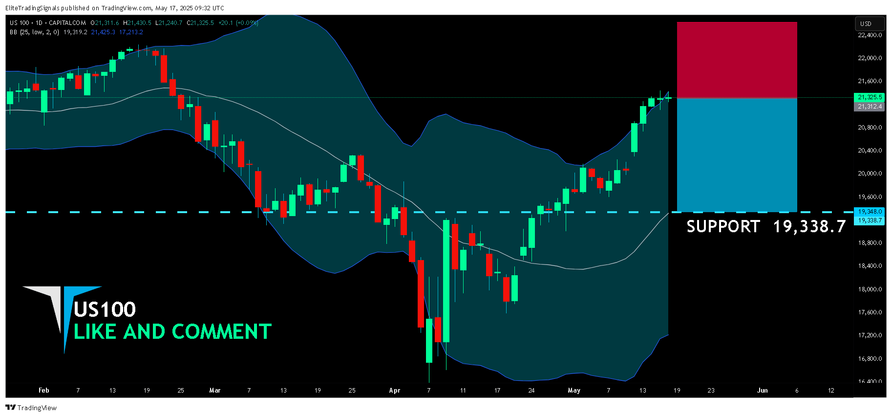 CAPITALCOM:US100 Chart Image by EliteTradingSignals