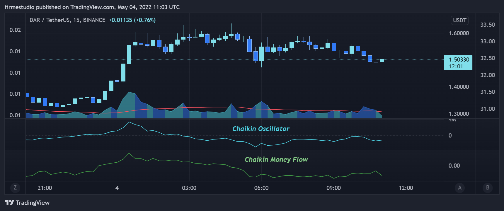 BINANCE:DARUSDT Chart Image by firmestudio