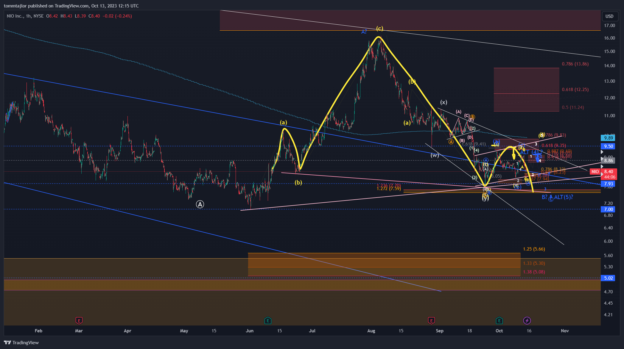 BATS:NIO Chart Image by tommtajlor