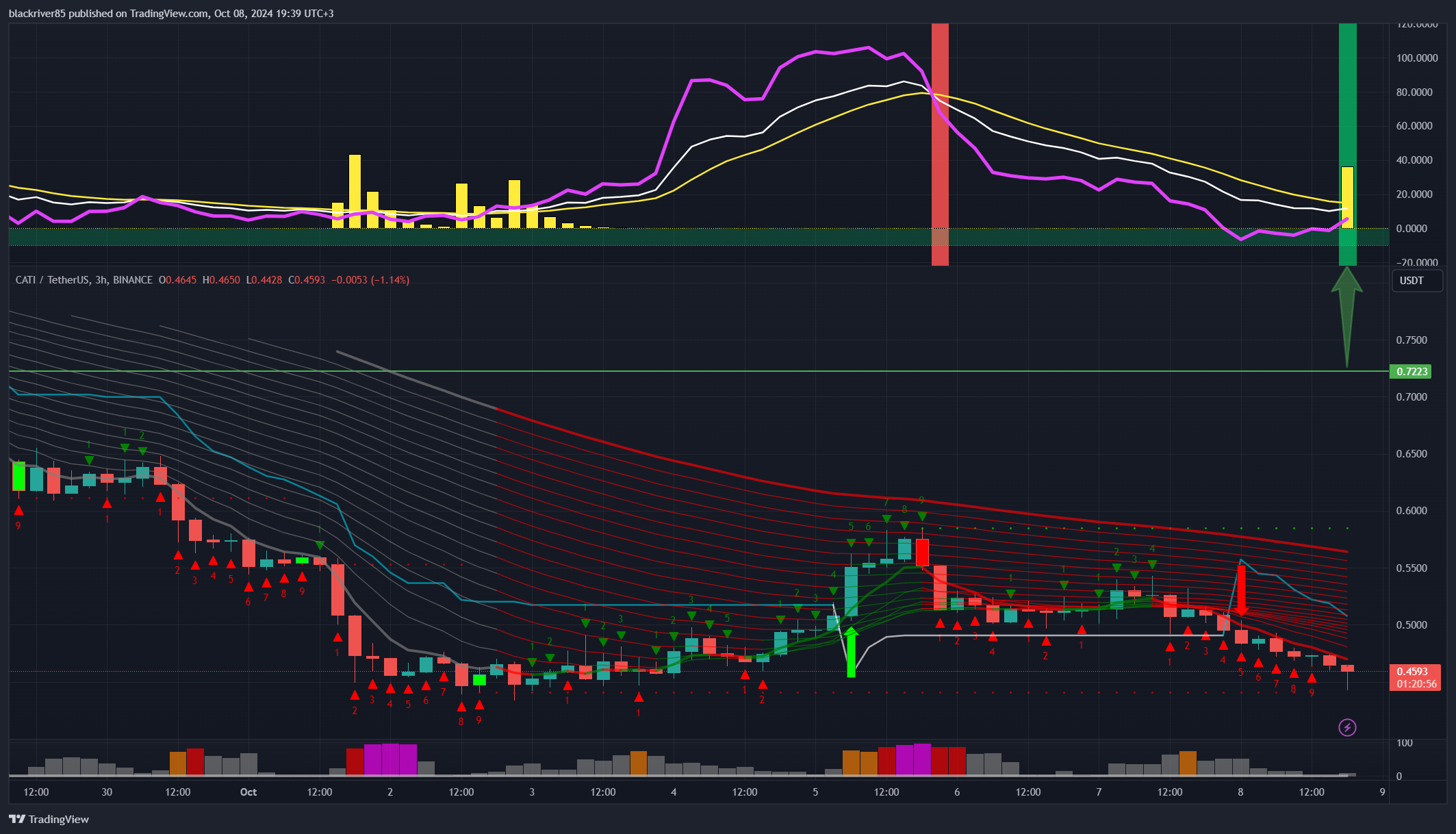 BINANCE:CATIUSDT Chart Image by blackriver85