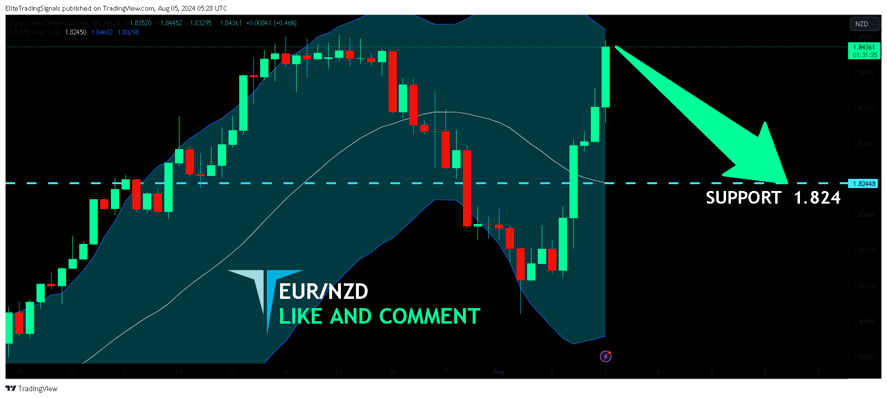 FX:EURNZD Chart Image by EliteTradingSignals