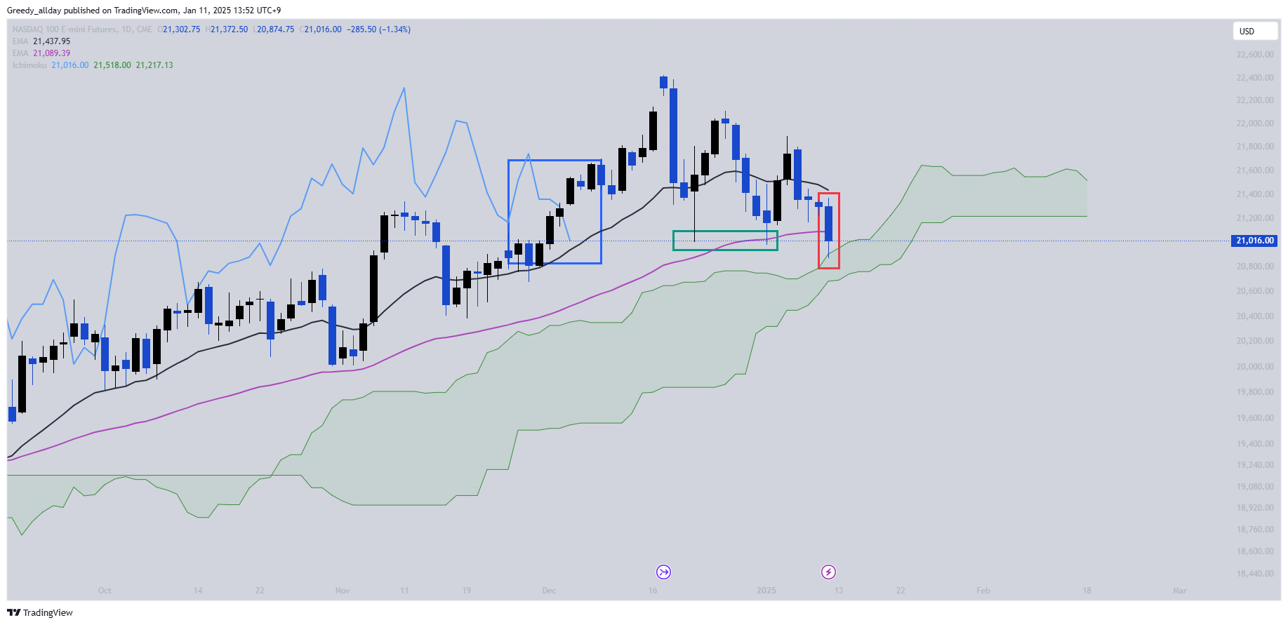 CME_MINI:NQ1! Chart Image by Greedy_allday