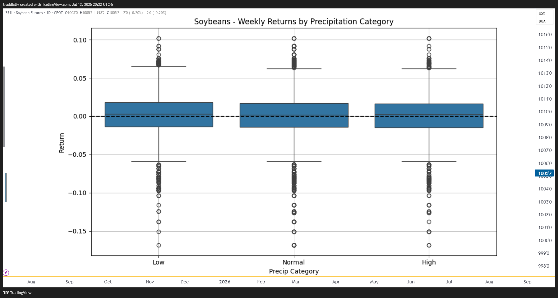 CBOT:ZS1! Chart Image by traddictiv