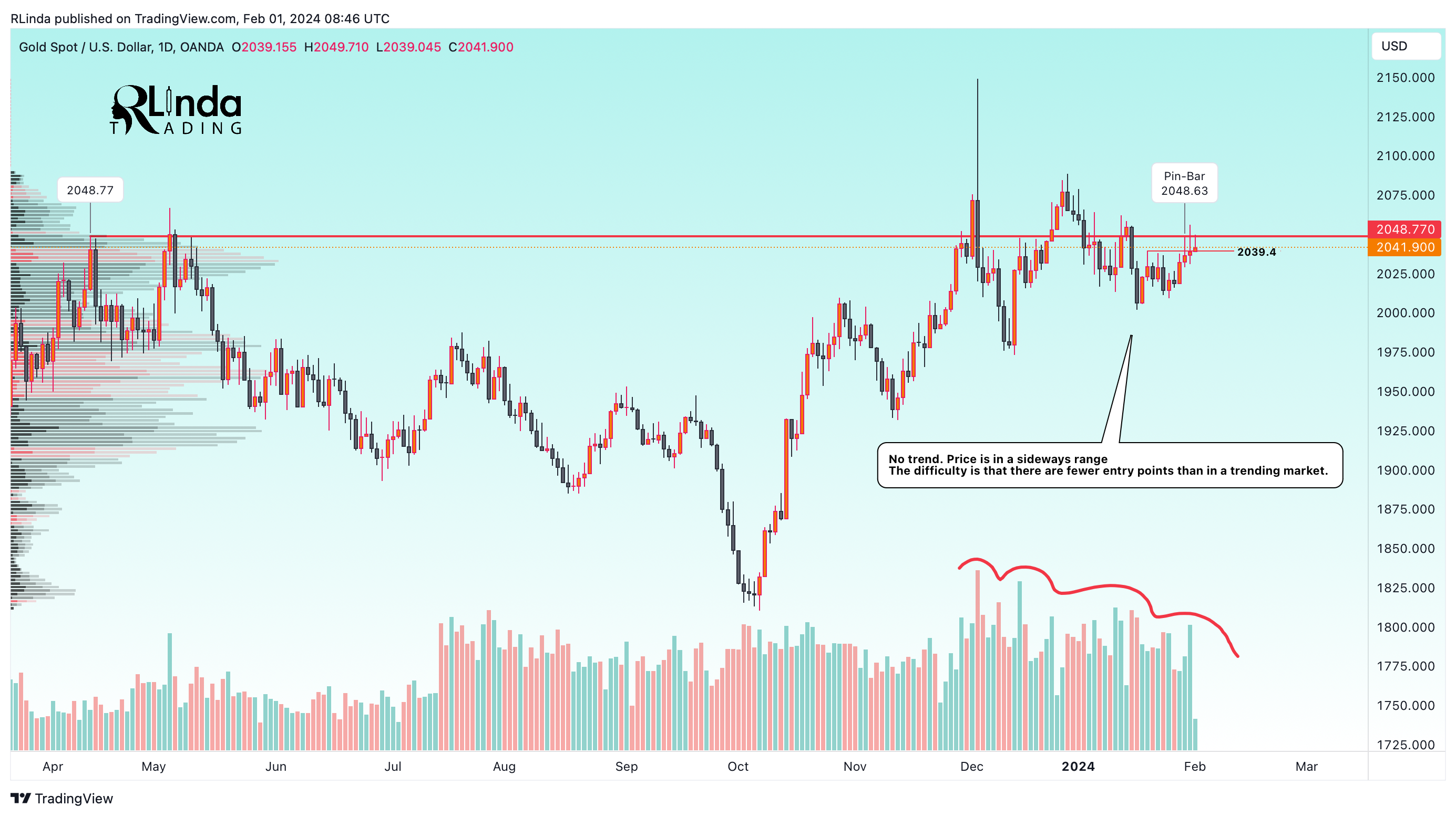 OANDA:XAUUSD Chart Image by RLinda