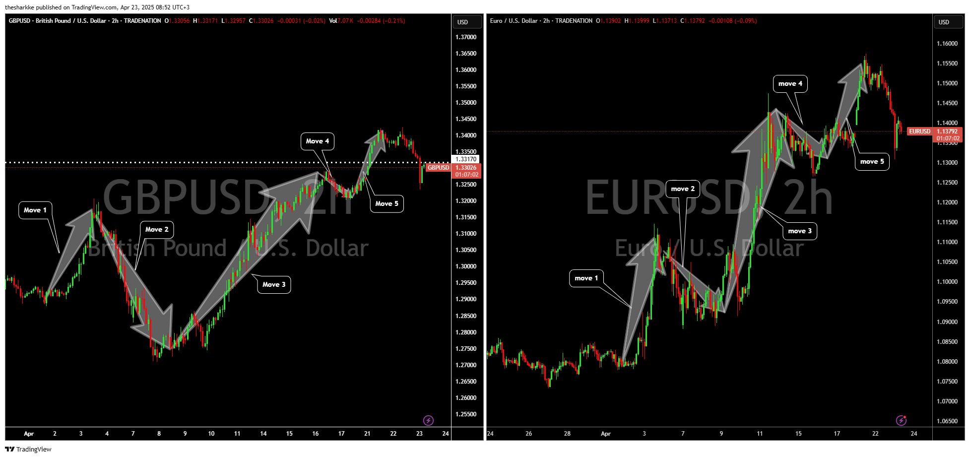 TRADENATION:GBPUSD Chart Image by thesharkke