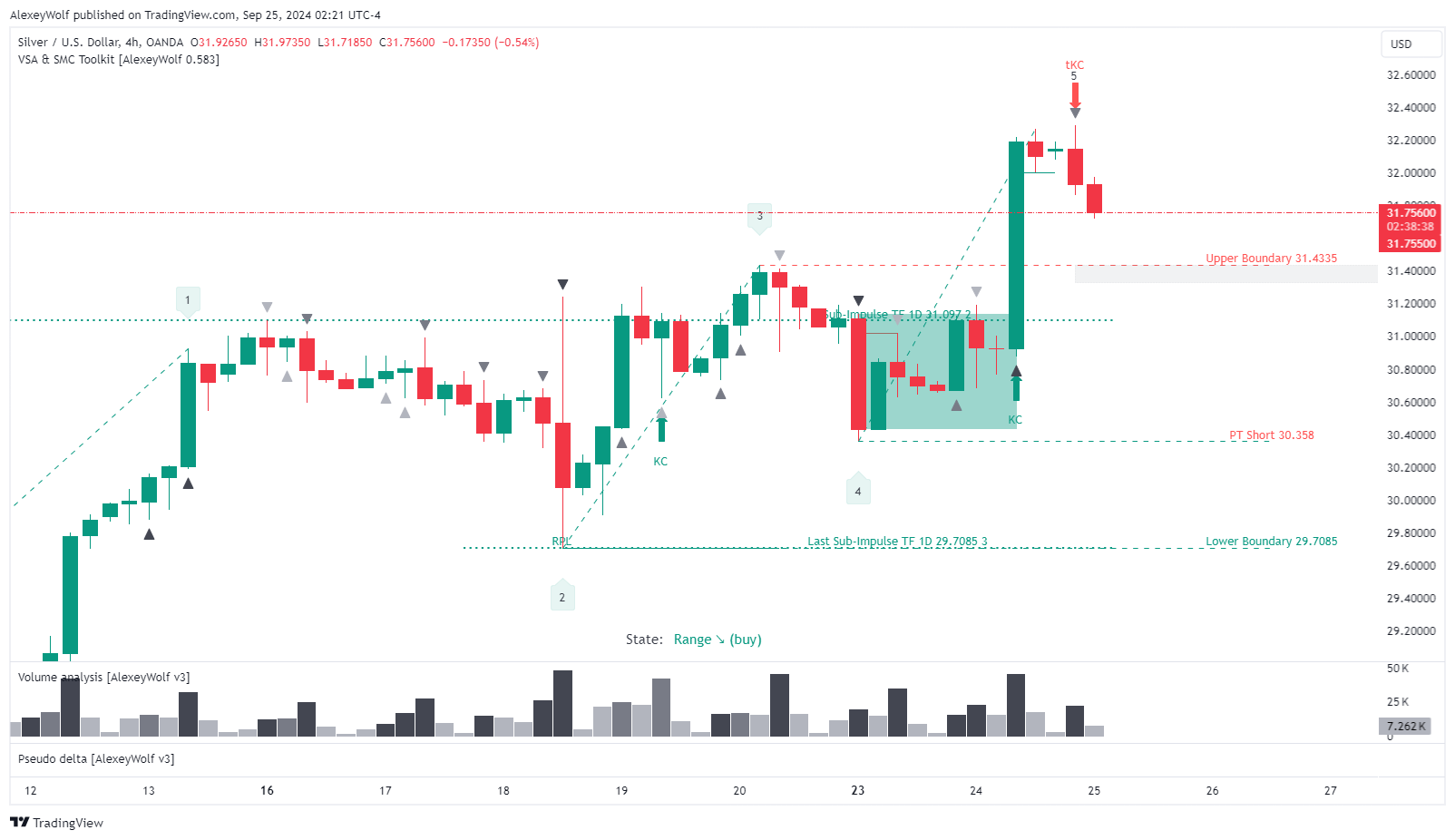 OANDA:XAGUSD Chart Image by AlexeyWolf