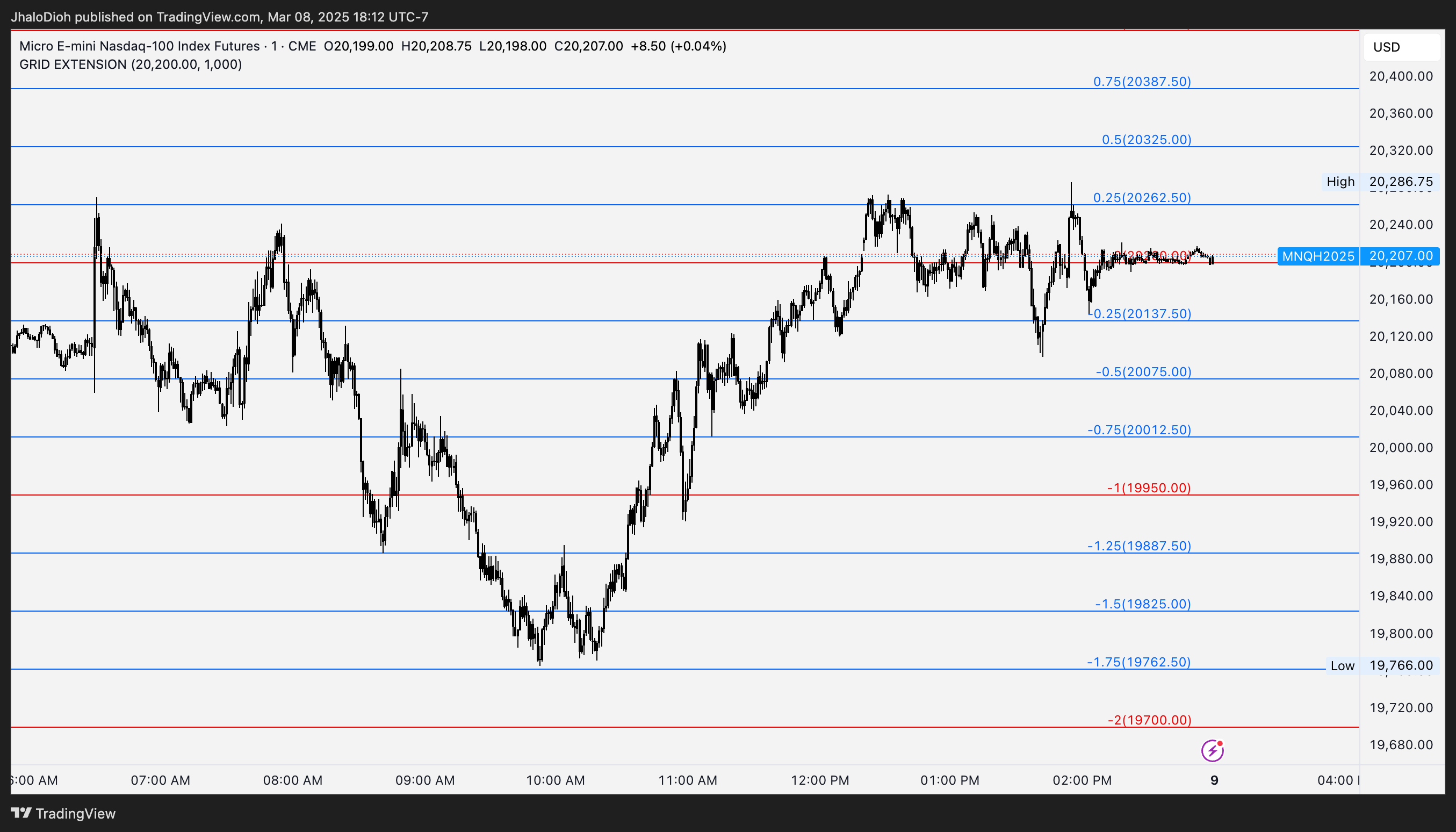 CME_MINI:MNQ1! Chart Image by JhaloDioh