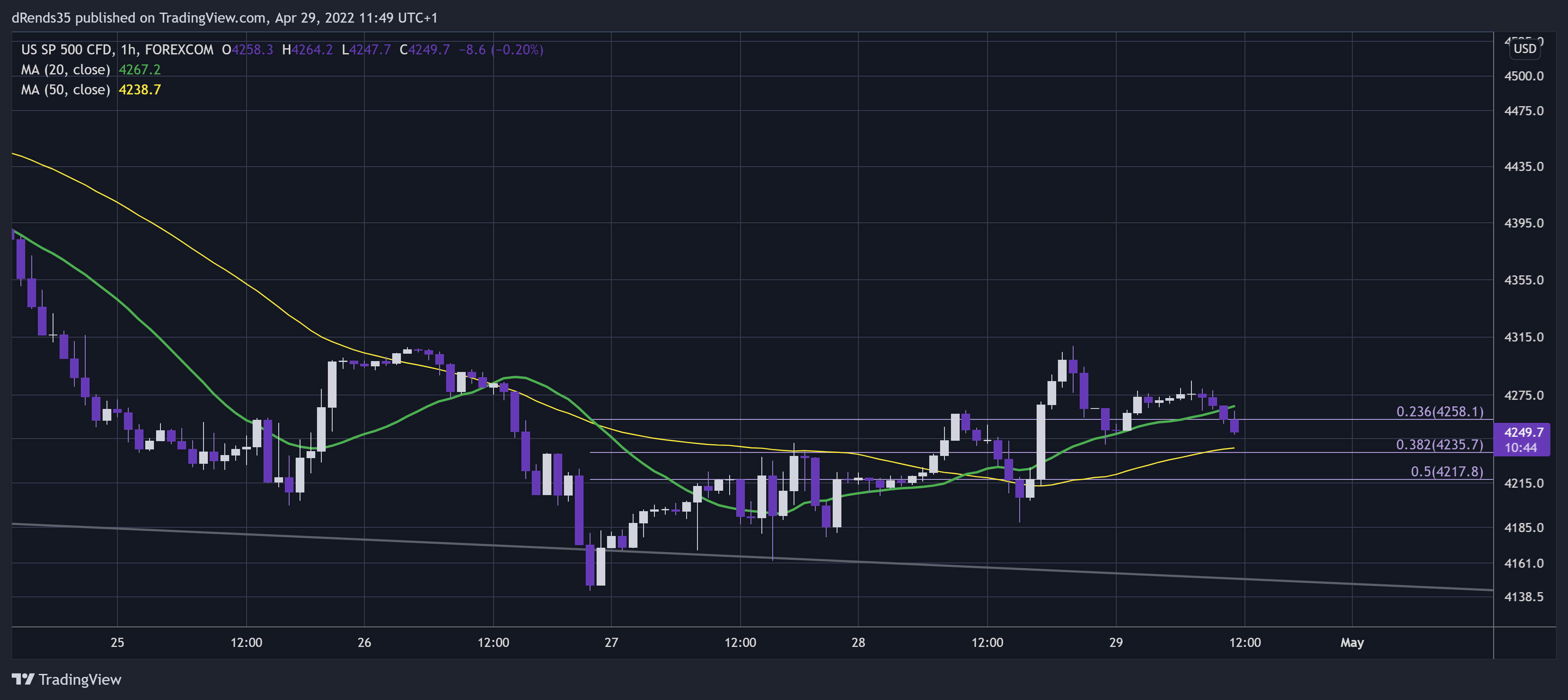 FOREXCOM:SPXUSD Chart Image by dRends35