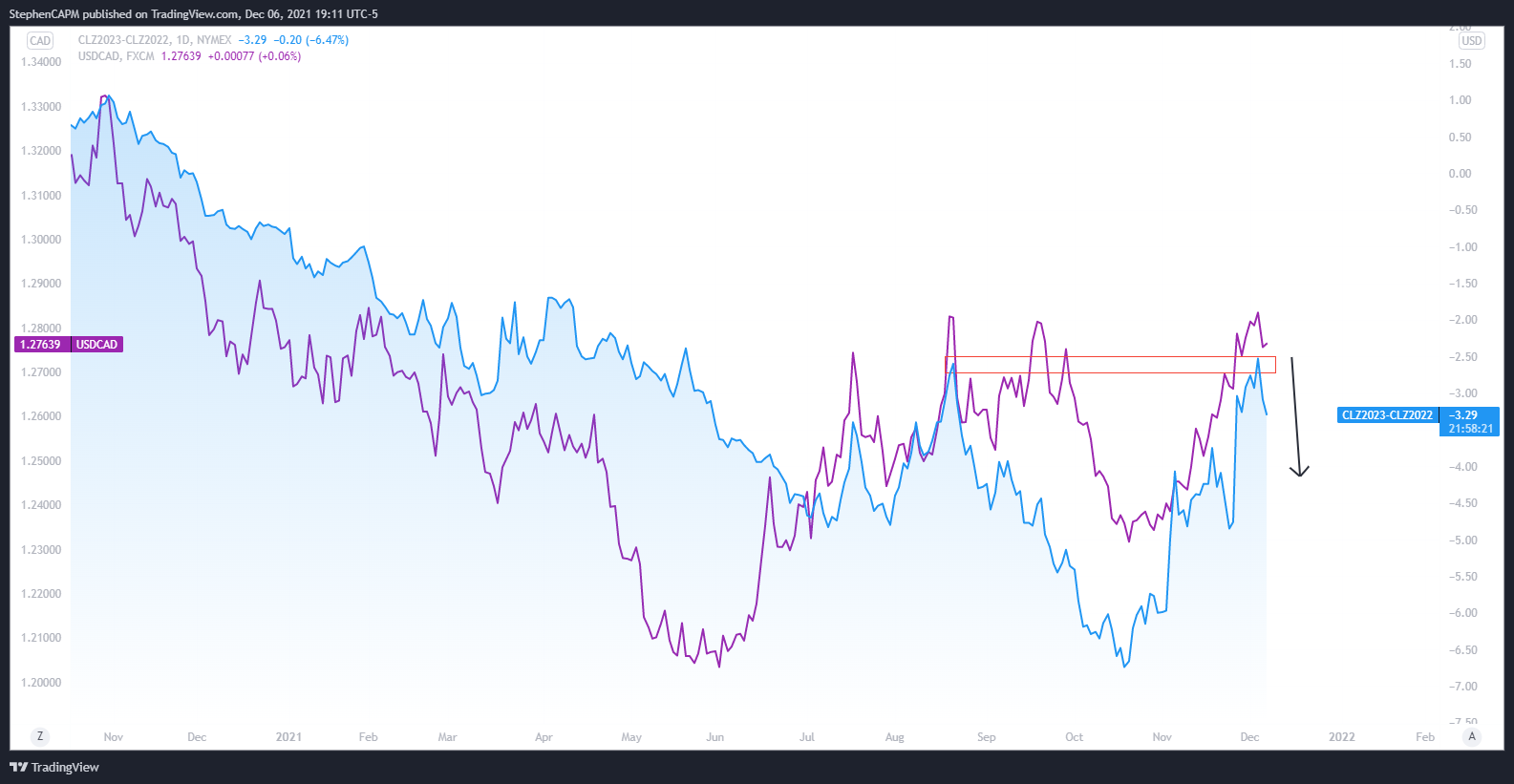 NYMEX:CLZ2023-NYMEX:CLZ2022 Chart Image by StephenCAPM