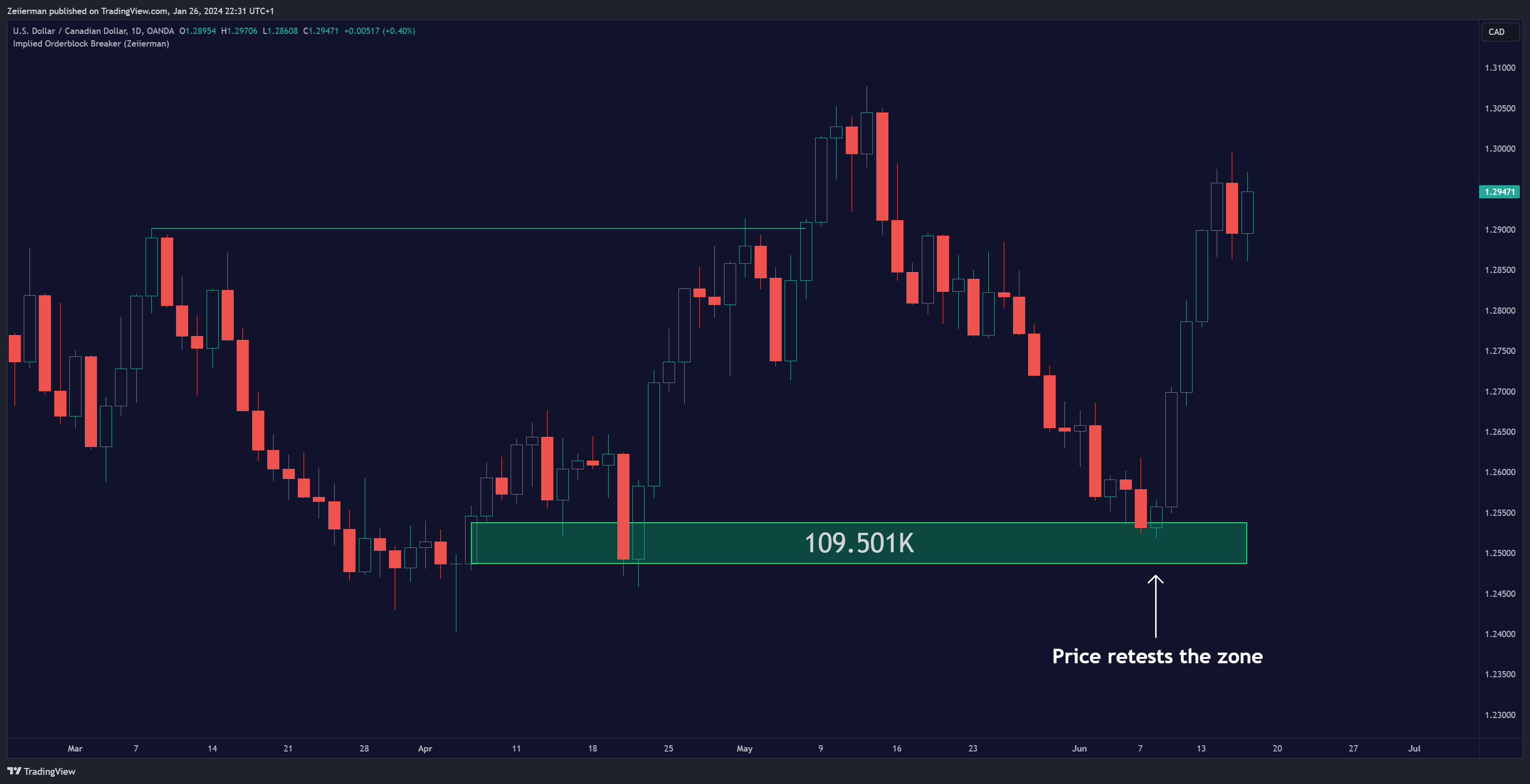 OANDA:USDCAD Chart Image by Zeiierman
