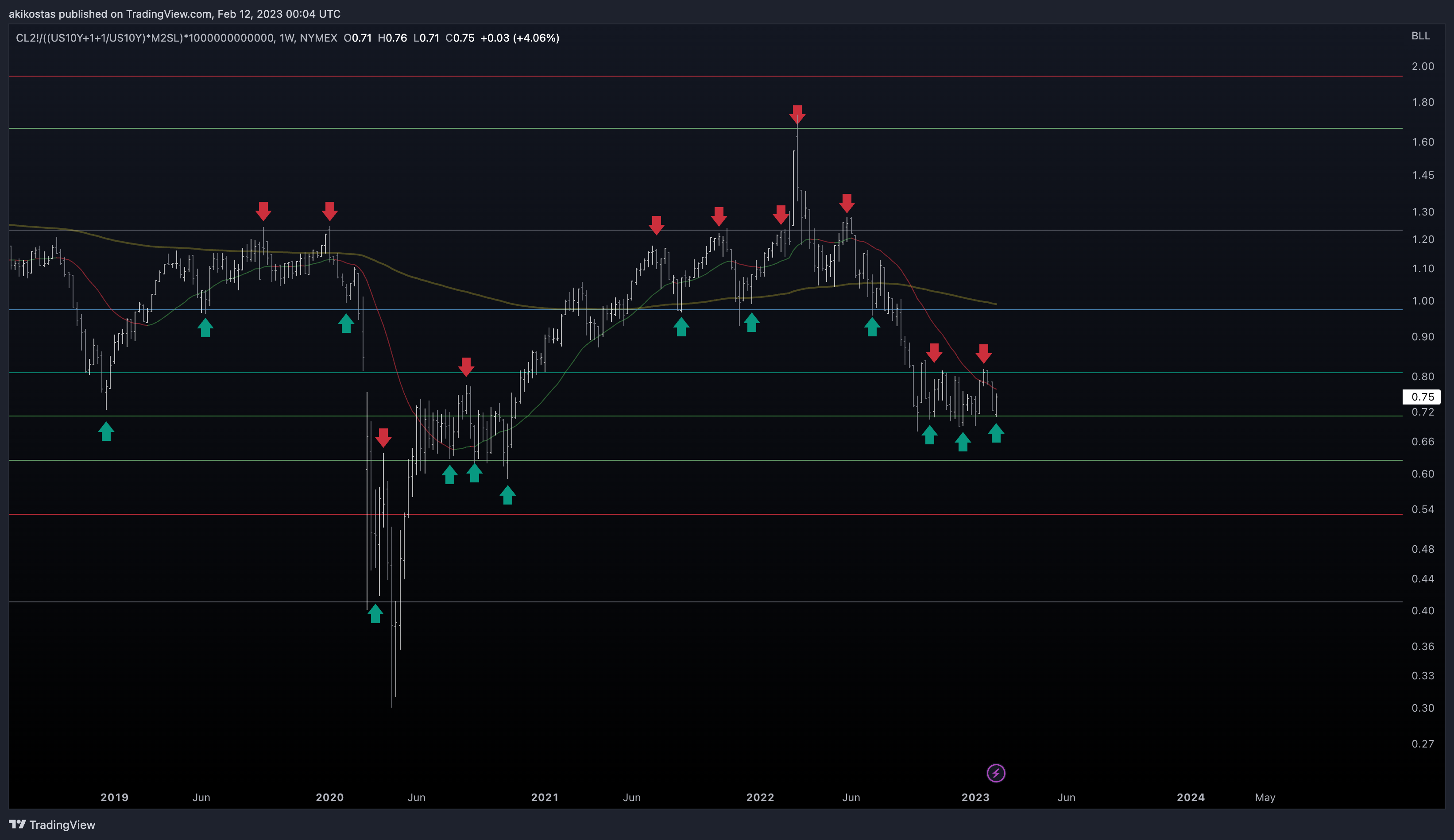 NYMEX:CL2!/((TVC:US10Y+1+1/TVC:US10Y)*FRED:M2SL)*1000000000000 Chart Image by akikostas