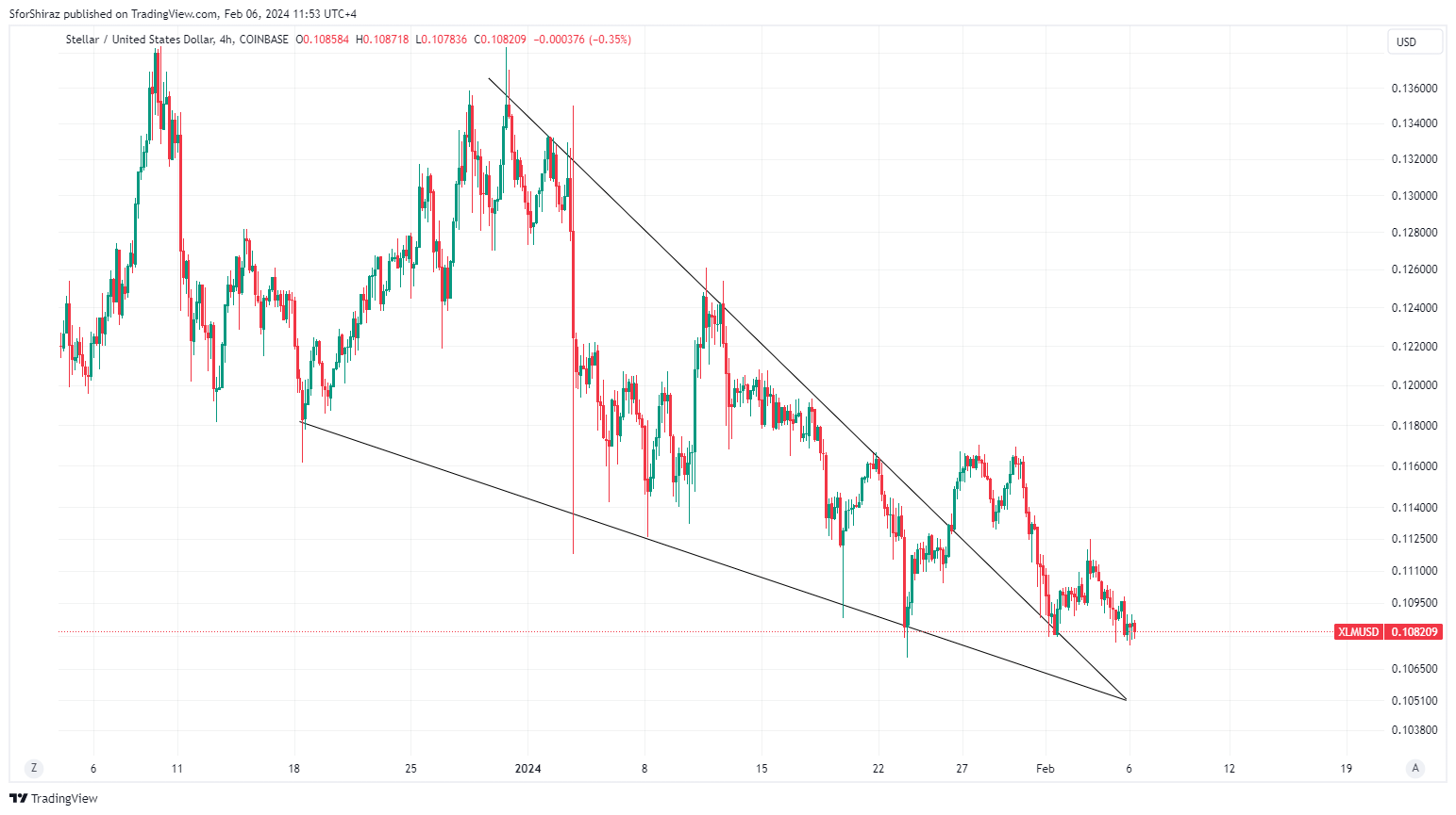 COINBASE:XLMUSD Chart Image by SforShiraz
